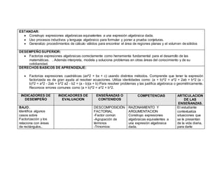 ESTANDAR:
 Construyo expresiones algebraicas equivalentes a una expresión algebraica dada.
 Uso procesos inductivos y lenguaje algebraico para formular y poner a prueba conjeturas.
 Generalizo procedimientos de cálculo válidos para encontrar el área de regiones planas y el volumen desólidos
DESEMPEÑO SUPERIOR:
 Factoriza expresiones algebraicas correctamente como herramienta fundamental para el desarrollo de las
matemáticas. . Además interpreta, modela y soluciona problemas en otras áreas del conocimiento y de su
cotidianidad.
DERECHOS BASICOS DE APRENDIZAJE:
 Factoriza expresiones cuadráticas (ax^2 + bx + c) usando distintos métodos. Comprende que tener la expresión
factorizada es de gran ayuda al resolver ecuaciones. Utiliza identidades como: (a + b)^2 = a^2 + 2ab + b^2 (a -
b)^2 = a^2 - 2ab + b^2 a2 - b2 = (a - b)(a + b) Para resolver problemas y las justifica algebraica o geométricamente.
Reconoce errores comunes como (a + b)^2 = a^2 + b^2.
INDICADORES DE
DESEMPEÑO
INDICADORES DE
EVALUACION
ENSEÑANZAS O
CONTENIDOS
COMPETENCIAS ARTICULACION
DE LAS
ENSEÑANZAS.
BAJO:.
Identifica algunos
casos sobre
Factorización y los
relaciona con áreas
de rectángulos..
DESCOMPOSICIÓN
FACTORIAL
-Factor común
-Agrupación de
términos
-Trinomios:
RAZONAMIENTO Y
ARGUMENTACION
Construyo expresiones
algebraicas equivalentes a
una expresión algebraica
dada.
El estudiante
contextualiza
situaciones que
se le presentan
de la vida diaria,
para darle
 