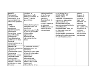 BASICO: Utilizando la cuadrado perfecto, PLANTEAMIENTO Y
RESOLUCION DE
PROBLEMAS
. Resuelve problemas con
expresiones algebraicas
aplicando tanto sus
propiedades como sus
operaciones para facilitar las
generalizaciones,
demostraciones, leyes, etc.
en diferentes áreas del
conocimiento.
Usando figuras geométricas
diseña sus propias maquetas
de sus sitios de vivencia.
solución
Reconoce la factorización halla de las formas - después de
utilización de la áreas y volúmenes de Diferencia de plantear el
factorización en la figuras y cuerpos cuadrados problema, y
representación de geométricos. -Cubo perfecto de llegar a una
situaciones problema. binomios respuesta por
-Suma o diferencia
de potencias
dividido en suma o
diferencia de las
mismas bases
medio de
procesos que
dan cuenta de la
asimilación de
conceptos
previos en la
realización de
operaciones
ALTO:
Factoriza
expresiones
algebraicas como
herramienta
fundamental para el
desarrollo de las
matemáticas..
-El estudiante aplicará
las operaciones con
polinomios
algebraicos, para hallar
el área de rectángulos
-Elaborará las
expresiones
algebraicas que
Además soluciona representan dichas
problemas en otras áreas.
áreas del
conocimiento y de su
cotidianidad.
SUPERIOR: El estudiante, aplicará
Factoriza expresiones las operaciones con
algebraicas polinomios
correctamente como algebraicos, para hallar
herramienta el área de rectángulos;
fundamental para el elaborará las
desarrollo de las expresiones
matemáticas. . algebraicas que
Además interpreta, representan dichas
modela y soluciona áreas. Luego podrá
problemas en otras deducir que
áreas del independiente de las
 