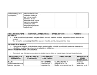 conocimiento y de su
cotidianidad.
subdivisiones que se
presenten dentro de
una misma área, la
sumatoria de las
subáreas dan la misma
expresión, y estas las
identificará como
fracciones algebraicas
equivalentes.
AREA: MATEMÁTICAS ASIGNATURA:MATEMATICA GRADO: OCTAVO PERIODO: 4
ESTANDAR:
 Calculo probabilidad de eventos simples usando métodos diversos (listados, diagramas de árbol, técnicas de
conteo).
 Uso conceptos básicos de probabilidad (espacio muestral, evento, independencia, etc.).
DESEMPEÑO SUPERIOR:
 El estudiante identifica correctamente eventos equiprobables, utiliza la probabilidad, tendencias y elementos
estadísticos para hacer predicciones en situaciones cotidianas.
DERECHOS BASICOS DE APRENDIZAJE:
 Comprende que distintas representaciones de los mismos datos se prestan para diversas interpretaciones.
INDICADORES DE
DESEMPEÑO
INDICADORES DE
EVALUACION
ENSEÑANZAS O
CONTENIDOS
COMPETENCIAS ARTICULACION
DE LAS
ENSEÑANZAS.
BAJO:.
El estudiante identifica
algunos eventos y
ESTADÍSTICA
• Recolección y
organización
RAZONAMIENTO Y
ARGUMENTACION
Realiza el conteo del total de
Reconoce
situaciones
aleatorias en el
 