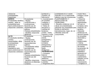 calcula las
probabilidades
respectivas.
(población y
muestra) de
Información
• Caracterización
de variables:
cualitativa y
cuantitativa
• Tablas de
frecuencia y
medidas de
tendencia
central:, media,
mediana y moda
• Diagramas de
barras,
pictogramas y
diagramas
circulares
Histogramas y
diagramas de
líneas
(Polígonos).
PROBABILIDAD
• Conceptos
básicos
• Experimentos
aleatorios,
espacio muestra
y eventos
• Diagramas árbol
posibilidades de un evento
específico en un experimento
aleatorio para dar conclusiones.
PLANTEAMIENTO Y
RESOLUCION DE
PROBLEMAS
. Resuelve problemas con el
cálculo de probabilidades
aplicando sus propiedades para
facilitar la estimación ,
demostraciones, leyes, etc. en
diferentes áreas del
conocimiento.
mundo físico,
biológico, social
y político.
- Soluciona
situaciones
dependientes
del azar en
contextos de la
medicina y la
genética.
-Interpreta
tendencias de
decisión basado
en encuestas
electorales y
censos
poblacionales.
- Estima
probabilidades
de eventos
provenientes de
información
estadística
generada por
encuestas y
cuestionarios
extraídos de los
medios de
comunicación.
- Conjetura el
BASICO:
El estudiante identifica
eventos , utiliza la
probabilidad para
hacer predicciones en
situaciones cotidianas
El estudiante:
- Realiza
combinaciones y
combinaciones
haciendo uso de
representaciones
gráficas.
-Calcula probabilidades
-Identifica situaciones
aleatorias.
ALTO:
El estudiante identifica
eventos
equiprobables, utiliza
la probabilidad,
tendencias y
elementos
estadísticos para
hacer predicciones en
situaciones cotidianas
El estudiante:
- Realiza
combinaciones
haciendo uso de
representaciones
gráficas.
- El estudiante realiza
permutaciones
haciendo uso de
representaciones
gráficas.
-Calcula probabilidades
haciendo uso del
conteo.
-Identifica situaciones
aleatorias en diferentes
contextos.
 