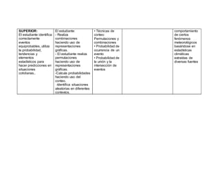 SUPERIOR:
El estudiante identifica
correctamente
eventos
equiprobables, utiliza
la probabilidad,
tendencias y
elementos
estadísticos para
hacer predicciones en
situaciones
cotidianas..
El estudiante:
- Realiza
combinaciones
haciendo uso de
representaciones
gráficas.
- El estudiante realiza
permutaciones
haciendo uso de
representaciones
gráficas.
-Calcula probabilidades
haciendo uso del
conteo.
-Identifica situaciones
aleatorias en diferentes
contextos.
• Técnicas de
conteo:
Permutaciones y
combinaciones
• Probabilidad de
ocurrencia de un
evento
• Probabilidad de
la unión y la
intersección de
eventos
comportamiento
de ciertos
fenómenos
meteorológicos
basándose en
estadísticas
climáticas
extraídas de
diversas fuentes
 