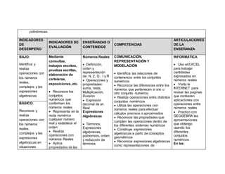 polinómicas.
INDICADORES
DE
DESEMPEÑO
INDICADORES DE
EVALUACIÓN
ENSEÑANZAS O
CONTENIDOS
COMPETENCIAS
ARTICULACIONES
DE LA
ENSEÑANZA
BAJO:
Identifica y
realiza
operaciones con
los números
reales,
complejos y las
expresiones
algebraicas
Mediante
consultas,
trabajos escritos,
pruebas escritas,
elaboración de
carteleras,
exposiciones, etc.
 Reconoce los
conjuntos
numéricos que
conforman los
números reales
 Representa en la
recta numérica
cualquier número
real y establece el
orden
 Realiza
operaciones con
números Reales
 Aplica
propiedades de las
Números Reales
 Definición,
orden y
representación
de: N, Z, Q , I y R
 Operaciones y
propiedades:
suma, resta,
Multiplicación,
División
 Expresión
decimal de un
Real
Expresiones
Algebraicas
 Términos,
Expresiones
algebraicas,
polinomios, orden
y reducción de
términos
COMUNICACIÓN,
REPRESENTACIÓN Y
MODELACIÓN
 Identifica las relaciones de
contenencia entre los conjuntos
numéricos
 Reconoce las diferencias entre los
números que pertenecen a uno u
otro conjunto numérico
 Realiza operaciones entre distintos
conjuntos numéricos
 Utiliza las operaciones con
números reales para efectuar
cálculos precisos o aproximados
 Reconoce las propiedades que
cumplen las operaciones dentro de
los diferentes sistemas numéricos
 Construye expresiones
algebraicas a partir de conceptos
geométricos
 Reconoce expresiones algebraicas
como representaciones de
INFORMÁTICA
 Uso el EXCEL
para trabajar
cantidades
expresadas en
números reales
 Visito la
INTERNET para
revisar las paginas
que contienen
aplicaciones con
operaciones entre
números reales
 Practico con
GEOGEBRA las
aproximaciones
que obtengo
usando los
diferentes
conjuntos
numéricos
En las
BÁSICO:
Reconoce y
realiza
operaciones con
los números
reales,
complejos y las
expresiones
algebraicas en
situaciones
 