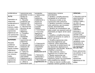 problemáticas operaciones para
generalizar su uso y
facilitar los
algoritmos
 Resuelve
problemas que
involucran los
números reales
 Reconoce los
términos de una
expresión
algebraica
 Simplifica
términos
semejantes
 Realiza
operaciones con
polinomios
 Resuelve
problemas que
involucran las
expresiones
algebraicas
 Aplica los
productos y
cociente notables
para realizar
multiplicaciones y
divisiones rápidas
 Utiliza la
factorización para
semejantes
 Operaciones:
Adición,
sustracción,
multiplicación y
división de
polinomios
 Productos y
cocientes
notables,
 Factorización
 Fracciones
algebraicas:
simplificación y
operaciones
Potenciación en
R
 Potenciación,
operaciones y
propiedades
 Notación
Científica
Radicación en R
 Radicación,
operaciones y
propiedades
 Racionalización
Logaritmación en
operaciones y números
generalizados
 Identifica y simplifica términos
semejantes en un polinomio
 Reconoce el orden en las
operaciones entre polinomios
 Identifica productos y cocientes
entre polinomios, que se pueden
resolver abreviadamente
 Identifica las características que
debe cumplir una expresión para ser
factorizada por alguno de los casos
vistos
 Amplifica y simplifica fracciones
algebraicas teniendo en cuenta el
m.c.m. y el m.c.d.
 Simplifica expresiones entre
fracciones algebraicas que
involucran varias operaciones
 Argumenta la transformación de
las expresiones algebraicas en
expresiones más sencillas, fáciles de
simplificar y reconocer
 Halla potencias, raíces y
logaritmos de un número real
 Realiza operaciones que
involucran potencias, raíces y
logaritmos usando sus propiedades
para simplificar los cálculos
 Utiliza la notación científica para
expresar números grandes en forma
CIENCIAS…
 Descubre como la
experimentación
arroja datos en
números reales y
con ellos se
elaboran modelos
mediante el
lenguaje
matemático
(funciones y
ecuaciones) que
permiten a las
ciencias convertirse
en el conocimiento
 Utilizo la
calculadora como
herramienta de
corroboración de
mis operaciones
EN LAS TICS…
Busca aplicaciones
que plantean el uso
de los números
reales y
expresiones
algebraicas en las
tablets
ALTO:
Generaliza en
situaciones
problemáticas el
uso de los
números reales,
complejos y las
expresiones
algebraicas con
sus operaciones
y propiedades
SUPERIOR:
Resuelve
problemas
utilizando con
agrado modelos
explicativos
vistos en clase
con números
reales,
complejos y
expresiones
algebraicas
 