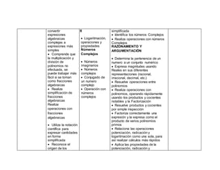 convertir
expresiones
algebraicas
complejas a
expresiones más
simples
 Comprende que
la multiplicación y
división de
polinomios no
efectuada, se
puede trabajar más
fácil si se toman
como fracciones
algebraicas
 Realiza
simplificación de
fracciones
algebraicas
Realiza
operaciones con
fracciones
algebraicas
 Utiliza la notación
científica para
expresar cantidades
en forma
simplificada
 Reconoce el
origen de los
R
 Logaritmación,
operaciones y
propiedades
Números
Complejos
 Números
imaginarios
 Números
complejos
 Conjugado de
un numero
complejo
 Operación con
números
complejos
simplificada
 Identifica los números Complejos
 Realiza operaciones con números
Complejos
RAZONAMIENTO Y
ARGUMENTACIÓN
 Determina la pertenencia de un
numero a un conjunto numérico
 Expresa magnitudes usando
Reales en sus diferentes
representaciones (racional,
irracional, decimal, etc.)
 Resuelve operaciones entre
polinomios
 Realiza operaciones con
polinomios, operando rápidamente
usando los productos y cocientes
notables y la Factorización
 Resuelve productos y cocientes
por simple inspección
 Factoriza correctamente una
expresión y la expresa como el
producto de varios polinomios
primos
 Relaciona las operaciones
potenciación, radicación y
logaritmación como una sola, para
así realizar cálculos más rápidos
 Aplica las propiedades de la
potenciación, radicación y
 