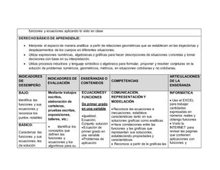 funciones y ecuaciones aplicando lo visto en clase
DERECHO BÁSICO DE APRENDIZAJE:
 Interpreta el espacio de manera analítica a partir de relaciones geométricas que se establecen en las trayectorias y
desplazamientos de los cuerpos en diferentes situaciones.
 Utiliza expresiones numéricas, algebraicas o gráficas para hacer descripciones de situaciones concretas y tomar
decisiones con base en su interpretación.
 Utiliza procesos inductivos y lenguaje simbólico o algebraico para formular, proponer y resolver conjeturas en la
solución de problemas numéricos, geométricos, métricos, en situaciones cotidianas y no cotidianas.
INDICADORES
DE
DESEMPEÑO
INDICADORES DE
EVALUACIÓN
ENSEÑANZAS O
CONTENIDOS
COMPETENCIAS
ARTICULACIONES
DE LA
ENSEÑANZA
BAJO:
Identifica las
funciones y sus
ecuaciones y
reconoce los
puntos notables
Mediante trabajos
escritos,
elaboración de
carteleras,
pruebas escritas,
exposiciones,
talleres, etc.:
 Identifica los
conceptos que
definen las
funciones y
ecuaciones y los
algoritmos para su
ECUACIONESY
FUNCIONES
De primer grado
en una variable
Igualdad,
Ecuación,
Conjunto solución
Ecuación de
primer grado en
una variable
Problemas de
aplicación
COMUNICACIÓN,
REPRESENTACIÓN Y
MODELACIÓN
 Reconoce las ecuaciones e
inecuaciones, establece
características tanto en sus
soluciones graficas como analíticas
 Hace correlaciones entre las
funciones y las graficas que
representan sus soluciones,
estableciendo propiedades y
características
 Reconoce a partir de la graficas las
INFORMÁTICA
 Uso el EXCEL
para trabajar
cantidades
expresadas en
números reales y
obtengo funciones
 Visito la
INTERNET para
revisar las paginas
que contienen
aplicaciones con
funciones y
BÁSICO:
Caracteriza las
funciones y sus
ecuaciones, les
da solución
 