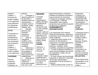 grafica y
analítica, y
reconoce los
puntos notables
y sus algoritmos
para obtenerlos
en situaciones
problemáticas
solución
 Construye la
solución grafica de
las funciones e
identifica todas sus
características
(conjunto solución
pendiente, puntos
notables, etc.)
 Resuelve
ejercicios que
involucran
funciones y
ecuaciones
 Utilizo la
calculadora
científica como
herramienta para
corroborar
resultados
 Determina si
dos o más rectas
son paralelas o
perpendiculares,
tanto grafica como
analíticamente
 Determina la
solución de un
sistema de
ecuaciones lineales
(dos, tres o más
Inecuación
Conjunto
solución,
representación
grafica, intervalos
Problemas de
aplicación
Ecuación lineal
con dos variables
Conjunto
solución, tabla de
valores, ubicación
de puntos en el
plano cartesiano,
representación
grafica, puntos
notables
Función
Definición y
notación de
funciones
Funciones
constante y lineal:
pendiente de la
recta y formas de
la ecuación de
una recta,
deducción de la
clases de funciones y viceversa
 Realiza los algoritmos necesarios
para la solución de ecuaciones
 Relaciona el lenguaje cotidiano
con el lenguaje y símbolos
matemáticos, para construir
ecuaciones que permitan la solución
de ejercicios y problemas
RAZONAMIENTO Y
ARGUMENTACIÓN
 En situaciones de su entorno
utiliza las inecuaciones, funciones y
ecuaciones como herramienta para
sacar conjeturas
• Explica los pasos usados en la
solución de inecuaciones y
ecuaciones y los aplica (algoritmos)
• Explica con ejemplos las
funciones: constante, lineal,
cuadrática, exponencial y logarítmica
• A partir de graficas obtenidas en
otras ciencias establece que función
las representa y cuáles son sus
características
• En otros campos del conocimiento
argumenta la obtención y desarrollo
de formulas relacionadas y
expresadas en forma de función y
ecuación
• Realiza abstracciones a partir de
ecuaciones
 Practico con
GEOGEBRA las
representaciones
de funciones y sus
características
tanto graficas como
analíticas
En las
CIENCIAS…
 Descubre como la
experimentación
arroja datos en
números reales y
con ellos se
elaboran modelos
mediante el
lenguaje
matemático
(funciones y
ecuaciones) que
permiten a las
ciencias convertirse
en el conocimiento
EN LAS TICS…
Busca aplicaciones
que plantean el uso
de los números
reales y
ALTO:
Comprueba en
situaciones
problemáticas
las funciones y
sus ecuaciones,
les da solución
grafica y
analítica, y
reconoce los
puntos notables
y sus algoritmos
SUPERIOR:
Disfruta
solucionar
problemas
cotidianos, en
 