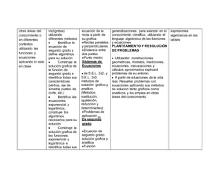 otras áreas del
conocimiento o
en diferentes
contextos
utilizando las
funciones y
ecuaciones
aplicando lo visto
en clase
incógnitas)
utilizando
diferentes métodos
 Identifica la
ecuación de
segundo grado y
define algoritmos
para su solución
 Construye la
solución grafica de
la función de
segundo grado e
identifica todas sus
características
(vértice, eje de
simetría puntos de
corte, etc.)
 Identifica las
ecuaciones:
exponencial y
logarítmica,
construye los
algoritmos
necesarios para su
solución
 Construye la
solución grafica de
las funciones:
exponencial y
logarítmica e
identifica todas sus
ecuación de la
recta a partir de
su grafica
Rectas paralelas
y perpendiculares
Distancia entre
dos puntos
Punto medio
Sistemas de
Ecuaciones
 de S.E.L. 2x2, y
S.E.L. 3x3:
métodos de
solución: grafico y
analítico
(Métodos:
sustitución,
igualación,
reducción y
determinantes)
Problemas de
aplicación
De segundo
grado
Ecuación de
segundo grado:
solución grafica y
analítica
Función
generalizaciones, para avanzar en el
conocimiento científico, utilizando el
lenguaje algebraico de las funciones
y ecuaciones
PLANTEAMIENTO Y RESOLUCIÓN
DE PROBLEMAS
 Utilizando: construcciones
geométricas, modelos, mediciones,
ecuaciones, inecucaciones y
cálculos aproximados explicará
problemas de su entorno
 A partir de situaciones de la vida
real, Resuelve problemas con
ecuaciones aplicando sus métodos
de solución tanto gráficos como
analíticos y los emplea en otras
áreas del conocimiento
expresiones
algebraicas en las
tablets
 
