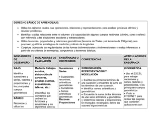 DERECHO BÁSICO DE APRENDIZAJE:
 Utiliza los números reales, sus operaciones, relaciones y representaciones para analizar procesos infinitos y
resolver problemas.
 Identifica y utiliza relaciones entre el volumen y la capacidad de algunos cuerpos redondos (cilindro, cono y esfera)
con referencia a las situaciones escolares y extraescolares.
 Utiliza teoremas, propiedades y relaciones geométricas (teorema de Thales y el teorema de Pitágoras) para
proponer y justificar estrategias de medición y cálculo de longitudes.
 Conjetura acerca de las regularidades de las formas bidimensionales y tridimensionales y realiza inferencias a
partir de los criterios de semejanza, congruencia y teoremas básicos.
INDICADORES
DE
DESEMPEÑO
INDICADORES DE
EVALUACIÓN
ENSEÑANZAS O
CONTENIDOS
COMPETENCIAS
ARTICULACIONES
DE LA
ENSEÑANZA
BAJO:
Identifica
sucesiones y
series, razones y
proporciones, y
los principales
cuerpos
geométricos
Mediante trabajos
escritos,
elaboración de
carteleras,
pruebas escritas,
exposiciones,
talleres, etc.:
Identifica los
conceptos que
definen las
funciones y
ecuaciones y los
algoritmos para su
Sucesiones y
Series
 Sucesiones:
recursivas,
aritméticas y
geométricas
 Sumatorias
 Series:
aritméticas y
geométricas
Razones y
Proporciones
COMUNICACIÓN,
REPRESENTACIÓN Y
MODELACIÓN
 Escribe los primeros términos de
una sucesión y encuentra la suma de
los términos de una sucesión.
 Identifica series: aritméticas y
geométricas.
 Encuentra la suma de los términos
de una serie aritmética y geométrica.
 Determina razones y proporciones.
En triangulos rectángulos define las
razones trigonometricas
INFORMÁTICA
 Uso el EXCEL
para trabajar
sucesiones y
series, razones y
proporciones, y los
principales cuerpos
geométricos
 Visito la
INTERNET para
revisar las paginas
que contienen
aplicaciones con
BÁSICO:
Reconoce y
utiliza las
 