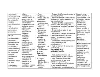 sucesiones y
series, razones y
proporciones, y
los principales
cuerpos
geométricos con
sus
características
para resolver
problemas
solución
Construye la
solución grafica de
las funciones e
identifica todas sus
características
(conjunto solución
pendiente, puntos
notables, etc.)
Resuelve
ejercicios que
involucran
funciones y
ecuaciones
Utilizo la
calculadora
científica como
herramienta para
corroborar
resultados
Determina si dos o
más rectas son
paralelas o
perpendiculares,
tanto grafica como
analíticamente
Determina la
solución de un
sistema de
ecuaciones lineales
(dos, tres o más
Razón
Proporción
Razón entre dos
segmentos
Segmentos
proporcionales
Teorema de
Tales
Polígonos
Semejantes
Triángulos y
Razones
trigonometricas
Ángulos
notables y
solución de
triángulos
rectángulos
Semejanza de
triángulos
Circunferencia
Circulo
Cuerpos
Geométricos
Cuerpos
Redondos:
Cilindro, Cono y
Esfera
Poliedros:
Prisma,
 Traza e identifica los elementos de
una circunferencia.
 Identifica el ángulo central, inscrito,
semi-inscrito, interior y exterior de
una circunferencia.
 Traza e identifica las posiciones
relativas entre una recta y una
circunferencia: tangentes, secantes y
exteriores.
 Encuentra la longitud de una
circunferencia.
 Identifica los cuerpos geométricos.
 Identifica el número de caras,
aristas y vértices de un cuerpo
geométrico.
 Clasifica los poliedros en regulares
e irregulares según sus
características.
 Halla el volumen de los cuerpos
geométricos.
RAZONAMIENTO Y
ARGUMENTACIÓN
 Halla cualquier término y el
termino general de una sucesión.
 Halla cualquier término y el
termino general de una serie:
aritmética y geométrica.
 Realiza interpolación de términos
en una serie geométrica.
 Reconoce las propiedades de la
sucesiones y
series, razones y
proporciones, y los
principales cuerpos
geométricos
Practico con
GEOGEBRA
sucesiones y
series, razones y
proporciones, y los
principales cuerpos
geométricos
En las
CIENCIAS…
 Descubre como la
experimentación
arroja datos en
números reales y
con ellos se
elaboran modelos
mediante el
lenguaje
matemático
(funciones y
ecuaciones) que
permiten a las
ciencias convertirse
en el conocimiento
ALTO:
Da soluciones a
problemas
propuestos que
contienen: las
sucesiones y
series, razones y
proporciones, y
los principales
cuerpos
geométricos
usando
algoritmos vistos
en clase
SUPERIOR:
 