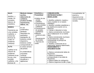 BAJO:
Identifica y
maneja los
conceptos
básicos de
estadística.
Mediante trabajos
escritos,
elaboración de
carteleras,
pruebas escritas,
exposiciones,
talleres, etc.:
En una
problemática
planteada
interpretara los
parámetros
estadígrafos de
tendencia central
dispersión y
tendencia central
correspondiente en
la octava semana
del período.
En problemáticas
propuestas
construye
representaciones
de gráficas y
algebraicas
Estadística y
Probabilidad
 Análisis de una
variable
cualitativa
 Características
de dos variables
cualitativas
 Caracterización
de variables
cuantitativas
 Métodos
numéricos para
la
caracterización
de variables
 Técnicas de
conteo
COMUNICACIÓN,
REPRESENTACIÓN Y
MODELACIÓN
 Identifica población, muestra y
marco muestral en un estudio
estadístico.
 Identifica variables estadísticas y
las clasifica de acuerdo con su
definición.
 Calcula e interpreta la moda.
 Aplica correctamente el principio
de la multiplicación en un evento
dado.
 Aplica correctamente el principio
de permutaciones. Aplica
correctamente el principio de
combinatorias.
 Identifica condiciones de un
experimento aleatorio determinado.
RAZONAMIENTO Y
ARGUMENTACIÓN
 Elabora correctamente tablas de
frecuencias.
 Elabora el histograma
correspondiente a una tabla de
frecuencias.
 Elabora tablas de contingencia.
 Elabora diagramas de tallo y hojas.
Los parámetros de
posición y
dispersión en las
ciencias naturales y
sociales.
BÁSICO:
Caracteriza una
y dos variables
cualitativa, y
conoce las
técnicas de
conteo en
problemas
cotidianos
ALTO:
Justificar en la
solución de
problemas
cotidianos el uso
de una y dos
variables
cualitativa, y las
técnicas de
 