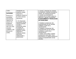conteo estadígrafos de
tendencia central
dispersión y
tendencia central en
la octava semana
del periodo.
 En situaciones
de variación de las
ciencias naturales,
sociales y
económicas utiliza
el modelo de
estadígrafos de
tendencia central
dispersión y
tendencia central.
para hacer
verificaciones y
predicciones
 Calcula e interpreta las medidas
de dispersión, medidas de tendencia
central,- las medidas de posición.
 Calcula la probabilidad de
ocurrencia de un evento usando la
definición y algunas propiedades.
PLANTEAMIENTO Y RESOLUCIÓN
DE PROBLEMAS
 Establece conclusiones del
comportamiento de una variable
cualitativa a partir de su
caracterización.
 Establece conclusiones del
comportamiento de una variable
cuantitativa a partir de su
caracterización.
 Analiza casos reales y plantea
conclusiones sobre ellos. Toma
decisiones en un estudio teniendo en
cuenta el comportamiento de las
variables
SUPERIOR:
Participa en
actividades
demostrando
interés en la
solución de
problemas
cotidianos al
usar una y dos
variables
cualitativa y las
técnicas de
conteo
 