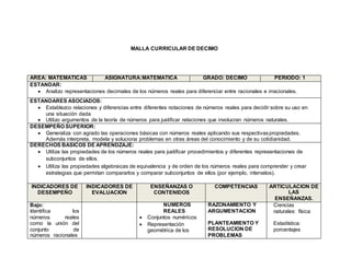 MALLA CURRICULAR DE DECIMO
AREA: MATEMÁTICAS ASIGNATURA:MATEMATICA GRADO: DECIMO PERIODO: 1
ESTANDAR:
 Analizo representaciones decimales de los números reales para diferenciar entre racionales e irracionales.
ESTANDARES ASOCIADOS:
 Establezco relaciones y diferencias entre diferentes notaciones de números reales para decidir sobre su uso en
una situación dada
 Utilizo argumentos de la teoría de números para justificar relaciones que involucran números naturales.
DESEMPEÑO SUPERIOR:
 Generaliza con agrado las operaciones básicas con números reales aplicando sus respectivaspropiedades.
Además interpreta, modela y soluciona problemas en otras áreas del conocimiento y de su cotidianidad.
DERECHOS BASICOS DE APRENDZAJE:
 Utiliza las propiedades de los números reales para justificar procedimientos y diferentes representaciones de
subconjuntos de ellos.
 Utiliza las propiedades algebraicas de equivalencia y de orden de los números reales para comprender y crear
estrategias que permitan compararlos y comparar subconjuntos de ellos (por ejemplo, intervalos).
INDICADORES DE
DESEMPEÑO
INDICADORES DE
EVALUACION
ENSEÑANZAS O
CONTENIDOS
COMPETENCIAS ARTICULACION DE
LAS
ENSEÑANZAS.
Bajo:
Identifica los
números reales
como la unión del
conjunto de
números racionales
NUMEROS
REALES
 Conjuntos numéricos
 Representación
geométrica de los
RAZONAMIENTO Y
ARGUMENTACION
PLANTEAMIENTO Y
RESOLUCION DE
PROBLEMAS
Ciencias
naturales: física
Estadística:
porcentajes
 