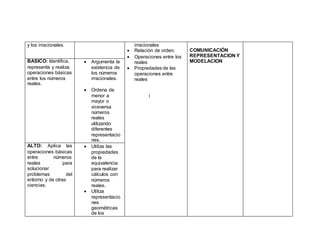 y los irracionales. irracionales
 Relación de orden.
 Operaciones entre los
reales
 Propiedades de las
operaciones entre
reales
COMUNICACIÓN
REPRESENTACION Y
MODELACIONBASICO: Identifica,
representa y realiza
operaciones básicas
entre los números
reales.
 Argumenta la
existencia de
los números
irracionales.
 Ordena de
menor a
mayor o
viceversa
números
reales
utilizando
diferentes
representacio
nes.
l
ALTO: Aplica las
operaciones básicas
entre números
reales para
solucionar
problemas del
entorno y de otras
ciencias.
 Utiliza las
propiedades
de la
equivalencia
para realizar
cálculos con
números
reales.
 Utiliza
representacio
nes
geométricas
de los
 