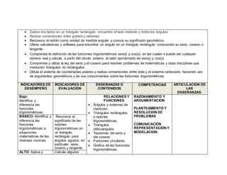  Dados dos lados en un triángulo rectángulo, encuentra el lado restante y todos los ángulos.
 Realiza conversiones entre grados y radianes
 Reconoce el radián como unidad de medida angular y conoce su significado geométrico.
 Utiliza calculadoras y software para encontrar un ángulo en un triángulo rectángulo conociendo su seno, coseno o
tangente.
 Comprende la definición de las funciones trigonométricas sen(x) y cos(x), en las cuales x puede ser cualquier
número real y calcula, a partir del círculo unitario, el valor aproximado de sen(x) y cos(x).
 Comprende y utiliza la ley del seno y el coseno para resolver problemas de matemáticas y otras disciplinas que
involucren triángulos no rectángulos.
 Utiliza el sistema de coordenadas polares y realiza conversiones entre éste y el sistema cartesiano, haciendo uso
de argumentos geométricos y de sus conocimientos sobre las funciones trigonométricas.
INDICADORES DE
DESEMPEÑO
INDICADORES DE
EVALUACION
ENSEÑANZAS O
CONTENIDOS
COMPETENCIAS ARTICULACION DE
LAS
ENSEÑANZAS.
Bajo:
Identifica y
diferencia las
funciones
trigonométricas.
RELACIONES Y
FUNCIONES
 Ángulos y sistemas de
medición.
 Triángulos rectángulos
y razones
trigonométricas.
 Triángulos
oblicuángulos
 Teoremas del seno y
del coseno
 Funciones circulares.
 Grafica de las funciones
trigonométricas.
RAZONAMIENTO Y
ARGUMENTACION
PLANTEAMIENTO Y
RESOLUCION DE
PROBLEMAS
COMUNICACIÓN
REPRESENTACION Y
MODELACION
BASICO: Identifica y
diferencia las
funciones
trigonométricas a
situaciones
matemáticas de las
diversas ciencias.
Reconoce el
significado de las
razones
trigonométricas en
un triángulo
rectángulo para
ángulos agudos, en
particular, seno,
coseno y tangente
ALTO: Aplica y Calcula algunos
 