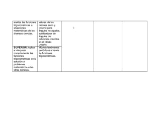 analiza las funciones valores de las
trigonométricas a razones seno y
situaciones coseno para l
matemáticas de las ángulos no agudos,
diversas ciencias. auxiliándose de
ángulos de
referencia inscritos
en el círculo
unitario.
SUPERIOR: Aplica Modela fenómenos
e interpreta periódicos a través
correctamente las de funciones
funciones trigonométricas.
trigonométricas en la
solución a
problemas
matemáticos a las
otras ciencias.
 