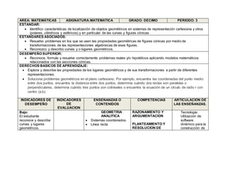 AREA: MATEMÁTICAS ASIGNATURA:MATEMATICA GRADO: DECIMO PERIODO: 3
ESTANDAR:
 Identifico características de localización de objetos geométricos en sistemas de representación cartesiana y otros
(polares, cilíndricos y esféricos) y en particular de las curvas y figuras cónicas
ESTANDARES ASOCIADOS:
 Resuelvo problemas en los que se usen las propiedades geométricas de figuras cónicas por medio de
transformaciones de las representaciones algebraicas de esas figuras.
 Reconozco y describo curvas y o lugares geométricos.
DESEMPEÑO SUPERIOR:
 Reconoce, formula y resuelve correctamente problemas reales y/o hipotéticos aplicando modelos matemáticos
relacionados con las secciones cónicas.
DERECHOS BASICOS DE APRENDIZAJE:
 Explora y describe las propiedades de los lugares geométricos y de sus transformaciones a partir de diferentes
representaciones.
 Soluciona problemas geométricos en el plano cartesiano. Por ejemplo, encuentra las coordenadas del punto medio
entre dos puntos, encuentra la distancia entre dos puntos, determina cuándo dos rectas son paralelas o
perpendiculares, determina cuándo tres puntos son colineales o encuentra la ecuación de un círculo de radio r con
centro (a,b).
INDICADORES DE
DESEMPEÑO
INDICADORES
DE
EVALUACION
ENSEÑANZAS O
CONTENIDOS
COMPETENCIAS ARTICULACION DE
LAS ENSEÑANZAS.
Bajo:
El estudiante
reconoce y describe
curvas y lugares
geométricos.
GEOMETRIA
ANALITICA
 Sistemas coordenados.
 Línea recta
RAZONAMIENTO Y
ARGUMENTACION
PLANTEAMIENTO Y
RESOLUCION DE
Tecnología:
Utilización de
software
dinámico para la
construcción de
 