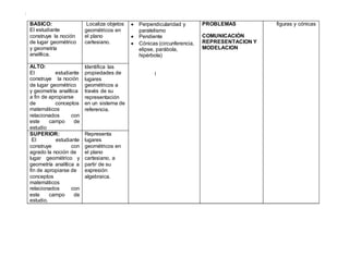 }
BASICO:
El estudiante
construye la noción
de lugar geométrico
y geometría
analítica.
Localiza objetos
geométricos en
el plano
cartesiano.
 Perpendicularidad y
paralelismo
 Pendiente
 Cónicas (circunferencia,
elipse, parábola,
hipérbola)
PROBLEMAS
COMUNICACIÓN
REPRESENTACION Y
MODELACION
figuras y cónicas
ALTO:
El estudiante
construye la noción
de lugar geométrico
y geometría analítica
a fin de apropiarse
de conceptos
matemáticos
relacionados con
este campo de
estudio
Identifica las
propiedades de
lugares
geométricos a
través de su
representación
en un sistema de
referencia.
l
SUPERIOR:
El estudiante
construye con
agrado la noción de
lugar geométrico y
geometría analítica a
fin de apropiarse de
conceptos
matemáticos
relacionados con
este campo de
estudio.
Representa
lugares
geométricos en
el plano
cartesiano, a
partir de su
expresión
algebraica.
 