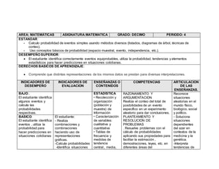 AREA: MATEMÁTICAS ASIGNATURA:MATEMATICA GRADO: DECIMO PERIODO: 4
ESTANDAR:
- Calculo probabilidad de eventos simples usando métodos diversos (listados, diagramas de árbol, técnicas de
conteo).
- Uso conceptos básicos de probabilidad (espacio muestral, evento, independencia, etc.).
DESEMPEÑO SUPERIOR:
 El estudiante identifica correctamente eventos equiprobables, utiliza la probabilidad, tendencias y elementos
estadísticos para hacer predicciones en situaciones cotidianas.
DERECHOS BASICOS DE APRENDIZAJE:
 Comprende que distintas representaciones de los mismos datos se prestan para diversas interpretaciones.
INDICADORES DE
DESEMPEÑO
INDICADORES DE
EVALUACION
ENSEÑANZAS O
CONTENIDOS
COMPETENCIAS ARTICULACION
DE LAS
ENSEÑANZAS.
BAJO:.
El estudiante identifica
algunos eventos y
calcula las
probabilidades
respectivas.
ESTADÍSTICA
• Recolección y
organización
(población y
muestra) de
Información
• Caracterización
de variables:
cualitativa y
cuantitativa
• Tablas de
frecuencia y
medidas de
tendencia
central:, media,
RAZONAMIENTO Y
ARGUMENTACION
Realiza el conteo del total de
posibilidades de un evento
específico en un experimento
aleatorio para dar conclusiones.
PLANTEAMIENTO Y
RESOLUCION DE
PROBLEMAS
. Resuelve problemas con el
cálculo de probabilidades
aplicando sus propiedades para
facilitar la estimación ,
demostraciones, leyes, etc. en
diferentes áreas del
Reconoce
situaciones
aleatorias en el
mundo físico,
biológico, social
y político.
- Soluciona
situaciones
dependientes
del azar en
contextos de la
medicina y la
genética.
-Interpreta
tendencias de
BASICO:
El estudiante identifica
eventos , utiliza la
probabilidad para
hacer predicciones en
situaciones cotidianas
El estudiante:
- Realiza
combinaciones y
combinaciones
haciendo uso de
representaciones
gráficas.
-Calcula probabilidades
-Identifica situaciones
 