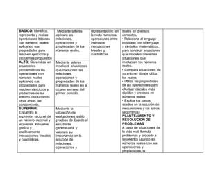 BASICO: Identifica,
representa y realiza
operaciones básicas
con números reales
aplicando sus
propiedades para
resolver ejercicios y
problemas propuestos
Mediante talleres
aplicará las
relaciones,
operaciones y
propiedades de los
números reales.
representación: en
la recta numérica,
operaciones entre
intervalos,
inecuaciones
lineales y
cuadráticas.
reales en diversos
contextos.
• Relaciona el lenguaje
cotidiano con el lenguaje
y símbolos matemáticos,
para construir ecuaciones
que modelen diferentes
situaciones que
involucran los números
reales.
• Compara situaciones de
su entorno donde utiliza
los reales
• Utiliza las propiedades
de las operaciones para
efectuar cálculos más
rápidos y precisos en
números reales
• Explica los pasos
usados en la solución de
inecuaciones y los aplica.
(algoritmos)
PLANTEAMIENTO Y
RESOLUCION DE
PROBLEMAS
A partir de situaciones de
la vida real, formula
problemas y procede a
resolverlos usando los
números reales con sus
operaciones y
propiedades, la
ALTO: Generaliza en
situaciones
problemáticas las
operaciones con
números reales
aplicando sus
propiedades para
resolver ejercicios y
problemas de su
entorno involucrando
otras áreas del
conocimiento.
Mediante talleres
resolverá situaciones
que involucren las
relaciones,
operaciones y
propiedades de los
números reales en la
octava semana del
primer periodo.
SUPERIOR:
Encuentra la
expresión racional de
un número decimal y
viceversa. Resuelve
gráfica y
analíticamente
inecuaciones lineales
y cuadráticas.
Mediante la
utilización de
evaluaciones estilo
pruebas de Estado el
estudiante
generalizará y
valorará su
importancia en la
solución de
relaciones,
operaciones y
 