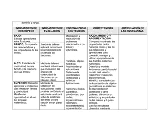 dominio y rango.
INDICADORES DE
DESEMPEÑO
INDICADORES DE
EVALUACION
ENSEÑANZAS O
CONTENIDOS
COMPETENCIAS ARTICULACION DE
LAS ENSEÑANZAS.
BAJO:
Efectúa operaciones
entre funciones.
Modelación y
resolución de
problemas
relacionados con
áreas y
volúmenes.
Parábola, elipse,
hipérbola.
Propiedades y
aplicaciones.
Sistemas de
coordenadas
cartesianas y
esféricas.
Aplicaciones.
Funciones (lineal,
cuadrática,
polinómicas, por
partes,
trigonométricas,
racionales,
trascendentales),
representación
RAZONAMIENTO Y
ARGUMENTACION
Comparo y contrasto las
propiedades de los
números reales y las de
sus relaciones y
operaciones para
construir, manejar y
utilizar apropiadamente
los distintos sistemas
numéricos.
Describo y modelo
fenómenos periódicos del
mundo real usando
relaciones y funciones
trigonométricas.
Identifico características
de localización de objetos
geométricos en sistemas
de representación
cartesiana y otros
(polares, cilíndricos y
esféricos) y en particular
de las curvas y fi guras
cónicas.
Justifico resultados
obtenidos mediante
BASICO: Comprende
las características y
las propiedades de los
límites.
Mediante talleres
aplicará reconocerá
las propiedades de
los límites de
funciones.
ALTO: Establece la
continuidad de una
función y la relaciona
con sus límites.
Mediante talleres
resolverá situaciones
que involucren las
análisis de
continuidad de
funciones en un
intervalo dado.
SUPERIOR: Resuelve
ejercicios y problemas
que involucran límites
y continuidad.
Manifiestan
rigurosidad en el uso
del lenguaje
matemático.
Mediante la
utilización de
evaluaciones estilo
pruebas de Estado el
estudiante analizará
sobre la existencia
del límite de una
función en un punto
dado.
 