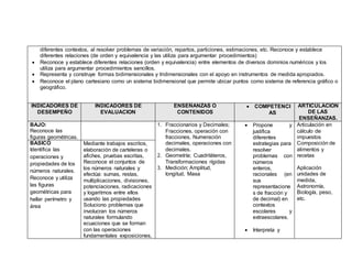 diferentes contextos, al resolver problemas de variación, repartos, particiones, estimaciones, etc. Reconoce y establece
diferentes relaciones (de orden y equivalencia y las utiliza para argumentar procedimientos)
 Reconoce y establece diferentes relaciones (orden y equivalencia) entre elementos de diversos dominios numéricos y los
utiliza para argumentar procedimientos sencillos.
 Representa y construye formas bidimensionales y tridimensionales con el apoyo en instrumentos de medida apropiados.
 Reconoce el plano cartesiano como un sistema bidimensional que permite ubicar puntos como sistema de referencia gráfico o
geográfico.
INDICADORES DE
DESEMPEÑO
INDICADORES DE
EVALUACION
ENSEÑANZAS O
CONTENIDOS
 COMPETENCI
AS
ARTICULACION
DE LAS
ENSEÑANZAS.
BAJO:
Reconoce las
figuras geométricas.
1. Fraccionarios y Decimales;
Fracciones, operación con
fracciones, Numeración
decimales, operaciones con
decimales.
2. Geometría; Cuadriláteros,
Transformaciones rígidas
3. Medición; Amplitud,
longitud, Masa
 Propone y
justifica
diferentes
estrategias para
resolver
problemas con
números
enteros,
racionales (en
sus
representacione
s de fracción y
de decimal) en
contextos
escolares y
extraescolares.
 Interpreta y
Articulación en
cálculo de
impuestos
Composición de
alimentos y
recetas
Aplicación
unidades de
medida,
Astronomía,
Biología, peso,
etc.
BASICO
Identifica las
Mediante trabajos escritos,
elaboración de carteleras o
afiches, pruebas escritas,
Reconoce el conjuntos de
los números naturales y
efectúa: sumas, restas,
multiplicaciones, divisiones,
potenciaciones, radicaciones
y logaritmos entre ellos
usando las propiedades
Soluciono problemas que
involucran los números
naturales formulando
ecuaciones que se forman
con las operaciones
fundamentales exposiciones,
operaciones y
propiedades de los
números naturales.
Reconoce y utiliza
las figuras
geométricas para
hallar perímetro y
área
 