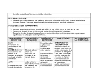 derivadas para atributos tales como velocidad y densidad.
DESEMPEÑO SUPERIOR:
 Resuelve ejercicios y problemas que involucran variaciones y derivadas de funciones. Calcula la derivada de
funciones. Calcula e interpreta la pendiente y la derivada en un punto, usando la calculadora.
DERECHOS BASICOS DE APRENDIZAJE:
 Interpreta la pendiente de la recta tangente a la gráfica de una función f(x) en un punto A = (a, f (a))
 Reconoce la derivada de una función como la función de razón de cambio instantáneo.
 Conoce las fórmulas de las derivadas de funciones polinomiales, trigonométricas, potencias, exponenciales y
logarítmicas y las utiliza para resolver problemas.
INDICADORES DE
DESEMPEÑO
INDICADORES DE
EVALUACION
ENSEÑANZAS O
CONTENIDOS
COMPETENCIAS ARTICULACION DE
LAS ENSEÑANZAS.
BAJO:
Comprende las
variaciones de una
función.
Derivación: reglas
y aplicaciones.
Derivadas
implícitas y de
orden superior.
Conceptualización
de derivada y
continuidad
Reconocimiento
de las reglas de la
derivación.
Conceptos sobre
la derivada de las
RAZONAMIENTO Y
ARGUMENTACION
Interpreto la noción de
derivada como razón de
cambio y como valor de la
pendiente de la tangente
a una curva y desarrollo
métodos para hallar las
derivadas de algunas
funciones básicas en
contextos matemáticos y
no matemáticos.
Analizo las relaciones y
propiedades entre las
BASICO: Determina
la variación de una
función en un
intervalo, la variación
media y la variación
instantánea.
Mediante talleres
hallará las
variaciones, de
funciones en un
intervalo dado.
ALTO:
Establece relaciones
entre la derivada de
Mediante talleres
resolverá situaciones
que involucren las
variaciones de
 