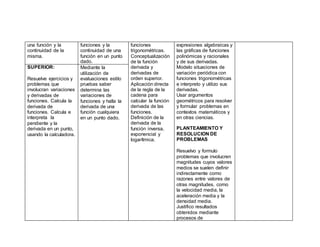 una función y la
continuidad de la
misma.
funciones y la
continuidad de una
función en un punto
dado.
funciones
trigonométricas.
Conceptualización
de la función
derivada y
derivadas de
orden superior.
Aplicación directa
de la regla de la
cadena para
calcular la función
derivada de las
funciones.
Definición de la
derivada de la
función inversa,
exponencial y
logarítmica.
expresiones algebraicas y
las gráficas de funciones
polinómicas y racionales
y de sus derivadas.
Modelo situaciones de
variación periódica con
funciones trigonométricas
e interpreto y utilizo sus
derivadas.
Usar argumentos
geométricos para resolver
y formular problemas en
contextos matemáticos y
en otras ciencias.
PLANTEAMIENTO Y
RESOLUCION DE
PROBLEMAS
Resuelvo y formulo
problemas que involucren
magnitudes cuyos valores
medios se suelen definir
indirectamente como
razones entre valores de
otras magnitudes, como
la velocidad media, la
aceleración media y la
densidad media.
Justifico resultados
obtenidos mediante
procesos de
SUPERIOR:
Resuelve ejercicios y
problemas que
involucran variaciones
y derivadas de
funciones. Calcula la
derivada de
funciones. Calcula e
interpreta la
pendiente y la
derivada en un punto,
usando la calculadora.
Mediante la
utilización de
evaluaciones estilo
pruebas saber
determina las
variaciones de
funciones y halla la
derivada de una
función cualquiera
en un punto dado.
 
