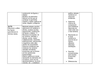 construcción de figuras y
objetos:
Identifico los elementos
básicos con los que se
construye la geometría
Clasifico y realizo gráficos de
rectas, ángulos y polígonos.
justifica cálculos
numéricos al
solucionar
problemas.
 Determina
criterios de
comparación
para establecer
relaciones de
orden entre dos
o más números.
 Representa en
la recta
numérica la
posición de un
número
utilizando
diferentes
estrategias.
 Describe
procedimientos
para resolver
ecuaciones
lineales
 Diferencia las
ALTO:
Reconoce y utiliza
las figuras
geométricas en
láminas dadas.
Mediante trabajos escritos,
elaboración de carteleras o
afiches, pruebas escritas,
exposiciones, construcción
de figuras y objetos: >>
Reconoce el conjuntos de
los números naturales y
efectúa: sumas, restas,
multiplicaciones, divisiones,
potenciaciones, radicaciones
y logaritmos entre ellos
usando las propiedades
Soluciono problemas que
involucran los números
naturales formulando
ecuaciones que se forman
con las operaciones
fundamentales
Elaboro gráficos en donde
represento los elementos de
mi entorno como son los
electrodomésticos, los de la
vivienda, etc., y establezco
 