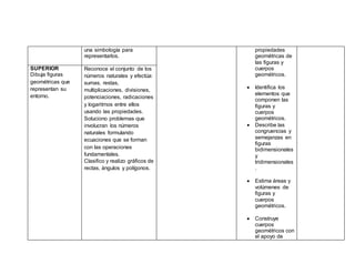 una simbología para
representarlos.
propiedades
geométricas de
las figuras y
cuerpos
geométricos.
 Identifica los
elementos que
componen las
figuras y
cuerpos
geométricos.
 Describe las
congruencias y
semejanzas en
figuras
bidimensionales
y
tridimensionales
.
 Estima áreas y
volúmenes de
figuras y
cuerpos
geométricos.
 Construye
cuerpos
geométricos con
el apoyo de
SUPERIOR
Dibuja figuras
geométricas que
representan su
entorno.
Reconoce el conjunto de los
números naturales y efectúa:
sumas, restas,
multiplicaciones, divisiones,
potenciaciones, radicaciones
y logaritmos entre ellos
usando las propiedades.
Soluciono problemas que
involucran los números
naturales formulando
ecuaciones que se forman
con las operaciones
fundamentales.
Clasifico y realizo gráficos de
rectas, ángulos y polígonos.
 