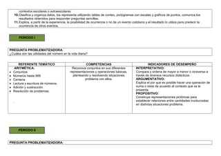 contextos escolares o extraescolares
10.Clasifica y organiza datos, los representa utilizando tablas de conteo, pictogramas con escalas y gráficos de puntos, comunica los
resultados obtenidos para responder preguntas sencillas.
11.Explica, a partir de la experiencia, la posibilidad de ocurrencia o no de un evento cotidiano y el resultado lo utiliza para predecir la
ocurrencia de otros eventos.
PREGUNTA PROBLEMATIZADORA:
¿Cuáles son las utilidades del número en la vida diaria?
REFERENTE TEMÁTICO COMPETENCIAS INDICADORES DE DESEMPEÑO
ARITMÉTICA:
 Conjuntos.
 Números hasta 999
 Centena
 Lectura y escritura de números.
 Adición y sustracción.
 Resolución de problemas.
.
Reconoce conjuntos en sus diferentes
representaciones y operaciones básicas,
planteando y resolviendo situaciones
problema con ellos.
INTERPRETATIVO:
Compara y ordena de mayor a menor o viceversa a
través de diversos recursos didácticos.
ARGUMENTATIVO:
Explica el por qué es posible hacer una operación de
suma o resta de acuerdo al contexto que se le
presenta.
PROPOSITIVO:
Construye representaciones pictóricas para
establecer relaciones entre cantidades involucradas
en distintas situaciones problema.
PREGUNTA PROBLEMATIZADORA:
PERIODO I
PERIODO II
 