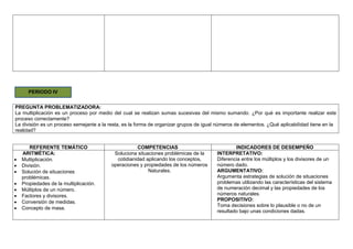 PREGUNTA PROBLEMATIZADORA:
La multiplicación es un proceso por medio del cual se realizan sumas sucesivas del mismo sumando. ¿Por qué es importante realizar este
proceso correctamente?
La división es un proceso semejante a la resta, es la forma de organizar grupos de igual números de elementos. ¿Qué aplicabilidad tiene en la
realidad?
REFERENTE TEMÁTICO COMPETENCIAS INDICADORES DE DESEMPEÑO
ARITMÉTICA:
 Multiplicación.
 División.
 Solución de situaciones
problémicas.
 Propiedades de la multiplicación.
 Múltiplos de un número.
 Factores y divisores.
 Conversión de medidas.
 Concepto de masa.
Soluciona situaciones problémicas de la
cotidianidad aplicando los conceptos,
operaciones y propiedades de los números
Naturales.
INTERPRETATIVO:
Diferencia entre los múltiplos y los divisores de un
número dado.
ARGUMENTATIVO:
Argumenta estrategias de solución de situaciones
problemas utilizando las características del sistema
de numeración decimal y las propiedades de los
números naturales.
PROPOSITIVO:
Toma decisiones sobre lo plausible o no de un
resultado bajo unas condiciones dadas.
PERIODO IV
 