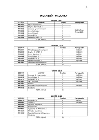 2
INGENIERÍA MECÁNICA
PRIMER CICLO
CODIGO MODULO Créditos Prerrequisito
IM01G01 Técnicas de Estudio 3
Matrícula en
Primer Ciclo
IM01G02 Empleo de NTIC`S I 3
IM01G03 Lenguaje y Comunicación 4
IM01B01 Leyes Químicas I 3
IM01B02 Leyes Físicas I 3
IM01B03 Matemáticas I 4
IM01B04 Expresión Gráfica I 4
TOTAL HORAS 24
SEGUNDO CICLO
CODIGO MODULO Créditos Prerrequisito
IM02G04 Metodología de Investigación 3 IM01G01
IM02G05 Empleo de NTIC`S II 3 IM01G02
IM02B05 Leyes Químicas II 3 IM01B01
IM02B06 Leyes Físicas II 3 IM01B02
IM02B07 Matemáticas II 4 IM01B03
IM02B08 Expresión Gráfica II 4 IM01B04
IM02D01 Taller Mecánico Industrial I 4
TOTAL HORAS 24
TERCER CICLO
CODIGO MODULO Créditos Prerrequisito
IM03B09 Lenguaje de Programación 3 IM02G05
IM03B10 Leyes Físicas III 3 IM02B06
IM03B11 Matemáticas III 4 IM02B07
IM03D02 CAD Industrial 3 IM02B08
IM03D03 Estática 4
IM03D04 Taller Mecánico Industrial II 4 IM02D01
IM03B12 Estadística 3
TOTAL HORAS 24
CUARTO CICLO
CODIGO MODULO Créditos Prerrequisito
IM04B13 Matemáticas I V 4 IM03B11
IM04D05 Dinámica 4 IM03D03
IM04D06 Sistemas Mecánicos I 4
IM04C01 Electrotecnia 3
IM04M01 Ingeniería de Materiales I 4
IM04B14 Métodos Numéricos 3
IM04G06 Realidad Nacional del Ingeniero
Mecánico
2
TOTAL HORAS 24
 