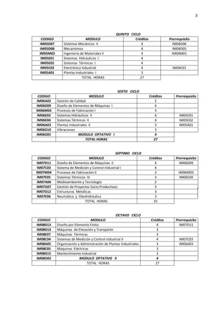 3
QUINTO CICLO
CODIGO MODULO Créditos Prerrequisito
IM05D07 Sistemas Mecánicos II 4 IM04D06
IM05D08 Mecanismos 4 IM04D05
IM05M02 Ingeniería de Materiales II 4 IM04M01
IM05E01 Sistemas Hidráulicos I 4
IM05E02 Sistemas Térmicos I 4
IM05C02 Electrónica Industrial 4 IM04C01
IM05A01 Plantas Industriales I 3
TOTAL HORAS 27
SEXTO CICLO
CODIGO MODULO Créditos Prerrequisito
IM06A02 Gestión de Calidad 2
IM06D09 Diseño de Elementos de Máquinas I 4
IM06M03 Procesos de Fabricación I 3
IM06E03 Sistemas Hidráulicos II 4 IM05E01
IM06E04 Sistemas Térmicos II 4 IM05E02
IM06A03 Plantas Industriales II 3 IM05A01
IM06D10 Vibraciones 3
IM06O01 MODULO OPTATIVO I 4
TOTAL HORAS 27
SEPTIMO CICLO
CODIGO MODULO Créditos Prerrequisito
IM07D11 Diseño de Elementos de Máquinas II 4 IM06D09
IM07C03 Sistema de Medición y Control Industrial I 4
IM07M04 Procesos de Fabricación II 3 IM06M03
IM07E05 Sistemas Térmicos III 3 IM06E04
IM07A04 Medioambiente y Tecnología 2
IM07G07 Gestión de Proyectos Socio Productivos 3
IM07D12 Estructuras Metálicas 3
IM07E06 Neumática y Oleohidráulica 3
TOTAL HORAS 25
OCTAVO CICLO
CODIGO MODULO Créditos Prerrequisito
IM08D13 Diseño por Elemento Finito 4 IM07D11
IM08D14 Máquinas de Elevación y Transporte 3
IM08E07 Máquinas Térmicas 3
IM08C04 Sistemas de Medición y Control Industrial II 4 IM07C03
IM08A05 Organización y Administración de Plantas Industriales 3 IM06A03
IM08C05 Máquinas Eléctricas 3
IM08D15 Mantenimiento Industrial 3
IM08O02 MODULO OPTATIVO II 4
TOTAL HORAS 27
 