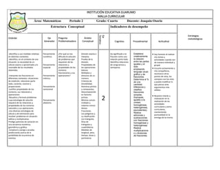 INSTITUCIÓN EDUCATIVA GUARUMO
MALLA CURRICULAR
Área: Matemáticas Periodo 2 Grado: Cuarto Docente: Joaquin Osorio
Estructura Conceptual Indicadores de desempeño
Estándar Eje
Generador
Pregunta
Problematizadora
Ámbito
Conceptual
Eje
Temático
Cognitivo Procedimental Actitudinal
.Identifico y uso medidas relativas
en distintos contextos.
.Identifico, en el contexto de una
situación, la necesidad de un
cálculo exacto o aproximado y lo
razonable de los resultados
obtenidos.
.Interpreto las fracciones en
diferentes contextos: situaciones
de medición, relaciones parte
todo, cociente, razones y
proporciones.
.Justifico propiedades de los
números, sus relaciones y
operaciones.
.Resuelvo y formulo problemas
cuya estrategia de solución
requiera de las relaciones y
propiedades de los números
naturales y sus operaciones.
.Uso diversas estrategias de
cálculo y de estimación para
resolver problemas en situación
aditiva y multiplicativa.
Predigo patrones de variación en
una secuencia numérica,
geométrica y gráfica.
.Conjeturo y pongo a prueba
predicciones acerca de la
posibilidad de ocurrencia de
eventos.
.
Pensamiento
numérico.
Pensamiento
espacial.
Pensamiento
métrico.
Pensamiento
variacional
Pensamiento
aleatorio.
¿Por qué se nos
dificulta la solución
de problemas que
requieren de las
relaciones y
propiedades de los
números
fraccionarios y sus
operaciones?
División exacta e
inexacta.
Prueba de la
división.
Propiedades de
las operaciones
básicas.
Múltiplos y
divisores de un
número.
Criterios de
divisibilidad.
Números primos
y compuestos.
Descomposición
en factores
primos.
Mínimo común
múltiplo y
máximo común
divisor.
Fracciones.
Los polígonos y
su clasificación.
Los triángulos.
Área de
triángulos y
cuadriláteros.
Medidas de
longitud, peso,
tiempo, áreas y
perímetros.
2
Da significado a la
fracción como una
relación parte-todo.
Identifica relaciones
de congruencia y
semejanza.
Establece
creativamente
la relación
entre las partes
iguales y el
todo
empleando
lenguaje usual,
gráfico y de
fracciones.
Determina el %
de una
cantidad.
Diferencia y
clasifica
fracciones
(propias,
impropias,
iguales a la
unidad,
homogéneas,
heterogéneas,
equivalentes).
Realiza
adiciones y
sustracciones
con fracciones
homogéneas y
heterogéneas.
Realiza
multiplicacione
s y divisiones
de fracciones.
 Soy honesto al realizar
mis tareas y
actividades cuando son
de manera individual y
grupal.
 Escucho activamente a
mis compañeros,
reconozco otros
puntos de vista, los
comparo con los míos
y puedo modificar lo
que pienso ante
argumentos más
sólidos.
.
 Muestro interés y
motivación en la
realización de las
actividades
curriculares y extra
curriculares,
manteniendo
puntualidad en la
entrega de la misma.
Estrategias
metodológicas
 