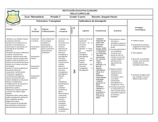 INSTITUCIÓN EDUCATIVA GUARUMO
MALLA CURRICULAR
Área: Matemáticas Periodo 3 Grado: Cuarto Docente: Joaquin Osorio
Estructura Conceptual Indicadores de desempeño
Estándar Eje
Generador
Pregunta
Problematizadora
Ámbito
Conceptual
Eje
Temático
Cognitivo Procedimental Actitudinal
.Identifico y uso medidas relativas
en distintos contextos.
Identifico en el contexto de una
situación, la necesidad de un
cálculo exacto o aproximado y lo
razonable de los resultados
obtenidos.
Interpreto fracciones en diferentes
contextos: situaciones de
medición, relaciones parte-todo,
cocientes, razones y proporciones
Justifico el valor de posición en el
sistema de numeración decimal en
relación con el conteo recurrente
de unidades.
Resuelvo y formulo problemas en
situaciones aditivas de
composición, transformación,
comparación e igualación.
.Uso diversas estrategias de
cálculo y de estimación para
resolver problemas en situaciones
aditivas y multiplicativas.
.Predigo patrones de variación en
una secuencia numérica,
geométrica o gráfica.
.Represento y relaciono patrones
numéricos con tablas y reglas
verbales.
.Represento datos usando tablas y
gráficas (pictogramas, gráficas de
barras, diagrama de líneas,
diagramas circulares.
Utilizo sistemas de coordenadas
para especificar localizaciones y
describir relaciones espaciales.
.Pensamient
o numérico.
Pensamiento
espacial.
Pensamiento
métrico.
Pensamiento
variacional.
Pensamiento
aleatorio.
¿Qué utilidad tiene
en el contexto
cotidiano el
aprendizaje y
aplicación de las
áreas y volúmenes
para solucionar
problemas?
La fracción y sus
términos.
Fracciones en la
semirrecta
numérica.
Relaciones de
orden en las
fracciones
homogéneas y
heterogéneas.
Fracciones
equivalentes.
Fracción de una
cantidad.
Adición y
sustracción de
fracciones
homogéneas y
heterogéneas.
Números
mixtos.
Los
cuadriláteros.
Coordenadas en
el plano
cartesiano
Traslación de
figuras
Áreas de figuras
compuestas.
Concepto de
fórmula y
constantes.
Cantidades
constantes y
variables.
Probabilidad de
un evento.-.
.
3
Conoce la forma de
representar
fracciones en la
semirrecta
numérica.
Identifica la forma
de comparar
fracciones
homogéneas y
heterogéneas.
.Conoce los
procesos para
resolver
operaciones con
fracciones
homogéneas y
heterogéneas.
.Establece
relaciones de
orden entre
fracciones.
Resuelve
sumas, restas,
multiplicacione
s y divisiones
con fracciones.
.Resuelve
operaciones
con números
mixtos.
.Halla el
perímetro y el
área de
algunos
cuadriláteros.
Ubica en el
plano
cartesiano
varias parejas
ordenadas.
.Traslado
figuras en un
plano
cartesiano.
.Resuelvo y
formulo
problemas a
partir de un
conjunto de
datos.
 Soy honesto al realizar
mis tareas y
actividades cuando son
de manera individual y
grupal.
 Escucho activamente a
mis compañeros,
reconozco otros
puntos de vista, los
comparo con los míos
y puedo modificar lo
que pienso ante
argumentos más
sólidos.
 Muestro interés y
motivación en la
realización de las
actividades
curriculares y extra
curriculares,
manteniendo
puntualidad en la
entrega de la misma.
 Participa activamente
en el desarrollo de la
clase haciendo aportes
importantes respecto a
las temáticas
trabajadas
 Trabajo en grupo
 socialización de consulta,
indagación de información
en diferentes medios.
 clase magistral.
 Desarrollo de actividades
virtuales, como forma de
complementar las
actividades presenciales.
 Utilización de páginas web
que contengan recursos
didácticos para el área
Estrategias
metodológicas
 