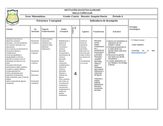 INSTITUCIÓN EDUCATIVA GUARUMO
MALLA CURRICULAR
Área: Matemáticas Grado: Cuarto Docente: Joaquin Osorio Periodo 4
Estructura Conceptual Indicadores de desempeño
Estándar Eje
Generador
Pregunta
Problematizadora
Ámbito
Conceptual
Eje
Temático
Cognitivo Procedimental Actitudinal
Estrategias
metodológicas
Interpreto fracciones en
diferentes contextos.
Resuelvo y formulo problemas
con números naturales y sus
operaciones.
Uso el cálculo y la estimación en
situaciones aditivas y
multiplicativas.
Construyo igualdades y
desigualdades numéricas.
Describo la manera como se
distribuyen los datos en una
tabla.
Interpreto información
presentada en tablas y gráficas.
Comparo y clasifico figuras y
cuerpos geométricos.
Utilizo coordenadas para
especificar localizaciones.
Hallo volúmenes, peso y masa de
sólidos.
Hallo la capacidad de algunos
recipientes.
Pensamient
o numérico.
Pensamient
o espacial.
Pensamient
o métrico.
Pensamient
o
variacional.
Pensamient
o aleatorio.
.
¿Cómo resuelvo
situaciones
cotidianas que
requieren hallar
diferentes
mediciones?
Multiplicación y
división de
fracciones.
Fracciones y
números
decimales.
Comparación y
aproximación de
números
decimales.
Adición,
sustracción,
multiplicación y
división de
números
decimales.
Rotación y
reflexión de
figuras.
Área y volumen
del círculo y la
circunferencia.
Ecuaciones e
inecuaciones.
Interpretación y
análisis de
gráficos
estadísticos.
4
Conoce la
forma de
aproximar
números
decimales.
Reconoce las
fórmulas para
hallar el área y
el volumen de
la
circunferencia
y el círculo.
Resuelve
sumas,
restas,
multiplicacion
es y
divisiones de
fraccionarios
y números
decimales.
.Compara
números
decimales.
Utiliza el
plano
cartesiano
para realizar
reflexiones y
rotaciones
de figuras.
Interpreta y
analiza
gráficos
estadísticos.
Resuelve
ecuaciones
sencillas.
 Asumo con entusiasmo la
realización de mis
trabajos y tareas.
 Participa activamente en
la clase dando sus
aportes sobre cada tema
planteado.
 Reconoce los aportes
que hacen sus demás
compañeros.
 Cumple cabalmente con
sus trabajos y los entrega
a tiempo.
 Trabajo en grupo
.Clase magistral.
.Consultas en la web
(www.redes-sm.net )
 