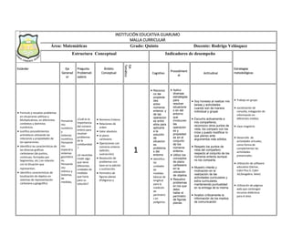 INSTITUCIÓN EDUCATIVA GUARUMO
MALLA CURRICULAR
Área: Matemáticas Grado: Quinto Docente: Rodrigo Velásquez
Estructura Conceptual Indicadores de desempeño
Estándar Eje
Generad
or
Pregunta
Problemati
zadora
Ámbito
Conceptual
Eje
Temático
Cognitivo
Procediment
al
Actitudinal
Estrategias
metodológicas
 Formulo y resuelvo problemas
en situaciones aditivas y
Multiplicativas, en diferentes
contextos y dominios
numéricos.
 Justifico procedimientos
aritméticos utilizando las
relaciones y propiedades de
las operaciones.
 Identifico las características de
las diversas gráficas
cartesianas (de puntos,
continuas, formadas por
Segmentos, etc.) en relación
con la Situación que
representan.
 Identifico características de
localización de objetos en
sistemas de representación
cartesiana y geográfica
Pensamie
nto
numérico
y
sistemas
numérico,
Pensamie
nto
espacial y
sistemas
geométric
os,
Pensamie
nto
métrico y
Sistemas
de
medidas,
.
¿Cuál es la
importancia
del número
entero para
resolver
problemas
de la
cotidianidad
?
¿Si necesitas
medir algo
que tiene
diferentes
unidades de
medidas
que haría
para su
solución?
 Números Enteros
 Relaciones de
orden.
 Valor absoluto.
 el plano
cartesiano
 Operaciones con
números enteros
(adición,
sustracción)
 Resolución de
problemas con
base en la adición
y sustracción.
 Perímetro de
figuras planas
(Polígonos y
1
 Reconoz
co las
propieda
des
entre
números
enteros y
de las
operacion
es entre
ellos para
aplicarla
a la
solución
de
situacion
es
problema
s del
entorno
 Identifico
las
unidades
de
medidas
básicas de
longitud
para la
medición
de
perímetro
s en
polígonos.
 Aplico
diversas
estrategias
para
resolver
situacione
s en del
entorno
que
involucren
las
operacion
es y
propiedad
es en el
conjunto
de los
números
enteros.
 Utilizo los
conceptos
de plano
cartesiano
en la
ubicación
de objetos.
 Resuelvo
problemas
en los que
debo
hallar el
perímetro
de figuras
planas.
 Soy honesto al realizar mis
tareas y actividades
cuando son de manera
individual y grupal.
 Escucho activamente a
mis compañeros,
reconozco otros puntos de
vista, los comparo con los
míos y puedo modificar lo
que pienso ante
argumentos más sólidos.
 Respeto los puntos de
vista del compañero
respecto al conjunto de los
números enteros aunque
no los comparta.
 Muestro interés y
motivación en la
realización de las
actividades curriculares y
extra curriculares,
manteniendo puntualidad
en la entrega de la misma.
 Analizo críticamente la
información de los medios
de comunicación
 Trabajo en grupo
 socialización de
consulta, indagación de
información en
diferentes medios.
 clase magistral.
 Desarrollo de
actividades virtuales,
como forma de
complementar las
actividades
presenciales.
 Utilización de software
educativo (Derive ,
Cabri Plus II, Cabri
3d,Geogebra, latex)
 Utilización de páginas
web que contengan
recursos didácticos
para el área
 