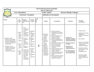 INSTITUCIÓN EDUCATIVA GUARUMO
MALLA CURRICULAR
Área: Matemáticas Grado: Quinto Docente: Rodrigo Velásquez
Estructura Conceptual Indicadores de desempeño
Estándar Eje
Generad
or
Pregunta
Problematizad
ora
Ámbito
Conceptua
l
Eje
Temático
Cognitivo Procedimental Actitudinal
 Resuelvo y formulo
problemas cuya estrategia
de solución requiera de las
relaciones y propiedades de
los números naturales y de
sus operaciones.
 Resuelvo y formulo
problemas en situaciones
aditivas de composición,
transformación,
comparación e igualación.
 Definic
ión y
propie
dades
de los
númer
os
natural
es.
 Operac
iones
en los
natural
es.
 Iguald
ades y
ecuaci
ones.
 ¿Cómo
reconocemos
al conjunto
de los
números que
utilizamos
comúnmente
para contar?
 ¿Cuál es la
importancia
de los
números
naturales en
el desarrollo
de
situaciones
cotidianas?
 Si están en el
número 857 y
dan saltos de
5 en 5 hacia
atrás, ¿cuál
es el último
número
mayor que 0
al que llegan?
 Multiplica
ción.
 Propiedad
es de la
multiplica
ción.
 División.
 Operacio
nes
combinad
as.
 Problema
s de
aplicación
.
 Jerarquía
de las
cuatro
operacion
es.
 Igualdade
s y
ecuacione
s.
2
 Reconoce el
concepto de
números
naturales.
 Conoce y
aplica las
propiedades
de los
números
naturales.
 Identifica y
diferencia
igualdades y
ecuaciones.
 Reconoce la
relación que
hay entre la
multiplicación
y la división.
 Aplica los conceptos y
propiedades de los números
naturales en la resolución de
problemas.
 Aplica la multiplicación y la
división para resolver
problemas cotidianos.
 Utiliza las propiedades de la
multiplicación para operar de
manera ágil.
 Comprende la importancia de la
jerarquía de operaciones.
 Encuentra la operación
adecuada para resolver
situaciones.
 Resuelve problemas haciendo
uso de los conceptos de
múltiplos y divisores.
 Resuelve problemas donde se
emplean las 4 operaciones
básicas.
 Resuelve problemas aplicando
los conceptos y procesos de
igualdades y ecuaciones.
 Cumple con la
realización y entrega
de tareas y trabajos en
tiempos determinados.
 Respeta el trabajo de
los demás.
 Persevera en la
construcción de
objetos geométricos.
 Se integra fácilmente
con sus compañeros
para socializar tareas.
• Trabajo en grupo
• Socialización de consulta,
indagación de
información en diferentes
medios.
• Clase magistral.
• Desarrollo de actividades
virtuales, como forma de
complementar las
actividades presenciales.
• Utilización de software
educativo (Derive , Cabri
Plus II, Cabri
3d,Geogebra, latex)
• Utilización de páginas
web que contengan
recursos didácticos para
el área
Estrategias
metodológicas
 