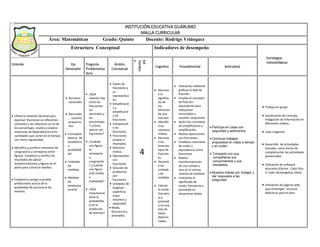 INSTITUCIÓN EDUCATIVA GUARUMO
MALLA CURRICULAR
Área: Matemáticas Grado: Quinto Docente: Rodrigo Velásquez
Estructura Conceptual Indicadores de desempeño
Estándar Eje
Generador
Pregunta
Problematiza
dora
Ámbito
Conceptual
Eje
Temátic
o
Cognitivo Procedimental Actitudinal
 Utilizo la notación decimal para
expresar fracciones en diferentes
contextos y las relaciono con la de
los porcentajes. Analizo y explico
relaciones de dependencia entre
cantidades que varían en el tiempo
con cierta regularidad.
 Identifico y justifico relaciones de
congruencia y semejanza entre
figuras. Conjeturo y verifico los
resultados de aplicar
transformaciones a figuras en el
plano para construir diseños.
 Conjeturo y pongo a prueba
predicciones acerca de la
posibilidad de ocurrencia de
eventos.
 Números
racionales
.
 Decimales
, razones,
proporcio
nes.
 Conceptos
básicos de
estadística
y
probabilid
ad.
 Unidades
de
medidas.
 Medidas
de
tendencia
central.
 ¿Qué
relación hay
entre las
fracciones,
los
decimales y
los
porcentajes
? ¿Cómo
operar con
fracciones?
 ¿Cuándo
una figura
es
semejante
o
congruente
? ¿Cuándo
una figura
está rotada
o
trasladada?
 ¿Qué
importancia
tiene la
probabilida
d en la
predicción
de eventos?
 Clases de
fracciones y
su
representaci
ón.
 Simplificació
n y
amplificació
n de
fracciones.
 Comparació
n de
fracciones.
 Fracciones
propias e
impropias.
 Números
mixtos.
 Operaciones
con
fracciones.
 Solución de
problemas
con
fracciones.
 Unidades de
longitud,
superficie,
masa
volumen y
capacidad.
 Moda,
frecuencia y
promedio.
.
4
 Reconoc
e el
significa
do de
los
términos
de una
fracción.
 Identific
a los
números
mixtos.
 Reconoc
e los
distintos
tipos de
fraccion
es
 Reconoc
e las
unidade
s de
medidas
.
 Calcula
la moda
frecuenc
ia y
promedi
o en una
lista de
datos
determi
nados.
 Interpreta mediante
gráficas la idea de
fracción.
 Emplea el concepto
de fracción
equivalente para
interpretar
enunciados y
resolver situaciones.
 Aplica los conceptos
de simplificación y
amplificación.
 Realiza operaciones
con fracciones.
 Establece relaciones
de orden y
equivalencia entre
fracciones.
 Realiza
transformaciones
de una unidad a
otra en el mismo
sistema de medidas.
 Interpreta el
significado de
moda, frecuencia y
promedio en
situaciones dadas.
 Participa en clase con
seguridad y pertinencia.
 Concluye trabajos
propuestos en clase a tiempo
y en orden.
 Comparte con sus
compañeros sus
conocimientos y sus
resultados.
 Muestra interés por indagar y
dar respuesta a las
preguntas.
 Trabajo en grupo
 socialización de consulta,
indagación de información en
diferentes medios.
 clase magistral.
 Desarrollo de actividades
virtuales, como forma de
complementar las actividades
presenciales.
 Utilización de software
educativo (Derive , Cabri Plus
II, Cabri 3d,Geogebra, latex)
 Utilización de páginas web
que contengan recursos
didácticos para el área.
Estrategias
metodológicas
 