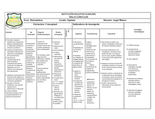 INSTITUCIÓN EDUCATIVA GUARUMO
MALLA CURRICULAR
Área: Matemáticas Grado: Séptimo Docente: Angel Blanco
Estructura Conceptual Indicadores de desempeño
Estándar Eje
Generador
Pregunta
Problematizadora
Ámbito
Conceptual
Eje
Temático
Cognitivo Procedimental Actitudinal
 Formulo y resuelvo
problemas en situaciones
aditivas y Multiplicativas,
en diferentes contextos y
dominios numéricos.
 Justifico procedimientos
aritméticos utilizando las
relaciones y propiedades
de las operaciones.
 Identifico las
características de las
diversas gráficas
cartesianas (de puntos,
continuas, formadas por
Segmentos, etc.) en
relación con la Situación
que representan.
 Identifico características de
localización de objetos en
sistemas de representación
cartesiana y geográfica
 Resuelvo y formulo
problemas cuya solución
requiere de La
potenciación o radicación.
 Utilizo métodos
informales (ensayo y error,
complementación) en la
solución de ecuaciones.
Pensamiento
numérico y
sistemas
numéricos,
Pensamiento
espacial y
sistemas
geométricos,
Pensamiento
métrico y
Sistemas de
medidas,
pensamiento
aleatorio
Y sistemas de
datos,
pensamiento
variacional y
Sistemas
algebraicos y
analíticos.
¿Cuál es la
importancia del
número entero para
resolver problemas
de la cotidianidad?
¿Si necesitas medir
algo que tiene
diferentes unidades
de medidas que
haría para su
solución?
¿Cómo podemos
describir
gráficamente
el comportamiento
de una serie de
datos representado
en una tabla o
viceversa.
 Números
Enteros
 Relaciones de
orden.
 Valor absoluto.
 el plano
cartesiano
 Operaciones
con números
enteros
(adición,
sustracción,
multiplicación,
división,
potenciación y
radicación)
 Polinomios
aritméticos
 Ecuación de la
forma
ax + b = c donde
a,b,c son entero
 sistema
métrico
decimal
 Perímetro de
figuras planas
(Polígonos y
circunferencia)
 Población,
muestra y tipos
de variables.
1
 Reconozco
Las operaciones
y
Propiedades de
los números
enteros.
 Identifico
las unidades de
medidas básicas
de longitud para
la medición de
perímetros en
figuras planas.
 explico la
diferencia
entre
población y
muestra.
 Comprendo
los diferente
patrones de
conversión en
el sistema
métrico
decimal.
 Relaciono
La expresión
lineal
ax + b = c con su
gráfica y tabla.
 Aplico
diversas
estrategias para
resolver
situaciones del
entorno que
involucren las
operaciones y
propiedades
En el conjunto de
los números
enteros
 Realizo
Conversiones de
medidas de
longitud para
resolver problemas
 Soy honesto al realizar mis
tareas y actividades cuando son
de manera individual y grupal.
 Escucho activamente a mis
compañeros, reconozco otros
puntos de vista, los comparo
con los míos y puedo modificar
lo que pienso ante argumentos
más solidos.
 Respeto los puntos de vista del
compañero respecto al conjunto
de los números enteros aunque
no los comparta.
 Muestro interés y motivación en
la realización de las actividades
curriculares y extra curriculares,
manteniendo puntualidad en la
entrega de la misma.
 Analizo críticamente la
información de los medios de
comunicación
 Trabajo en grupo
 socialización de
consulta, indagación
de información en
diferentes medios.
 clase magistral.
 Desarrollo de
actividades virtuales,
como forma de
complementar las
actividades
presenciales.
 Utilización de software
educativo (Derive ,
Cabri Plus II, Cabri
3d,Geogebra, latex)
 Utilización de páginas
web que contengan
recursos didácticos
para el área
Estrategias
metodológicas
.Manipula
expresiones
lineales (del
tipo ax + b,
donde a y b son
números
dados), las
representa
usando gráficas
o tablas y las
usa para
modelar
situaciones
 