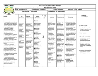 Pregunta
Problematizadora
INSTITUCIÓN EDUCATIVA GUARUMO
MALLA CURRICULAR
Área: Matemáticas Asignatura: Aritmética Grado: Séptimo Docente: Angel Blanco
Estructura Conceptual Indicadores de desempeño
Estándar Eje
Generador
Ámbito
Conceptual
Eje
Temátic
o
Cognitivo Procedimental Actitudinal
 Resuelvo y formulo problemas
a partir de un conjunto de datos
presentados en tablas, diagramas
de barras, diagramas circulares.
 Describo y represento
situaciones de variación
relacionando diferentes
representaciones (diagramas,
expresiones verbales
generalizadas y tablas).
 Resuelvo y formulo problemas
usando modelos geométricos
 Utilizo números racionales, en
sus distintas expresiones
(Fracciones, razones, decimales o
porcentajes) para resolver
problemas en contextos de
medida.
 Reconozco y generalizo
propiedades de las relaciones
entre números racionales
(simétrica, transitiva, etc.) y de
las operaciones entre ellos
(conmutativa, asociativa, etc.)
en diferentes contextos.
 Resuelvo y formulo problemas
que requieren técnicas de
estimación.
 Interpreto, produzco y
comparo representaciones
gráficas adecuadas para presentar
diversos tipos de
Datos. (Diagramas de barras,
diagramas circulares.)
Pensamiento
numérico y
sistemas
numéricos,
Pensamiento
espacial y
sistemas
geométricos,
Pensamiento
métrico y
Sistemas de
medidas,
pensamiento
aleatorio
Y sistemas de
datos,
pensamiento
variacional y
Sistemas
algebraicos y
analíticos.
¿Cuáles son los
elementos a
tener en cuenta
para representar
un número
racional en la
recta numérica y
En qué
situaciones de la
vida diaria se
aplican?
¿Por qué crees
que a menudo la
información que
proporcionan
una serie de
datos
proveniente de
una encuesta, se
presenta en
graficas
estadística y no
de otra manera?
¿Cómo
utilizamos los
números
racionales para
representar una
información en
una grafico
circular?
Números
racionales
 ubicación en la
recta numérica
de los números
racionales
 Racionales
equivalentes
 relaciones
de orden
 Operaciones y
propiedades de
los números
racionales
 Expresión
decimal de un
número racional,
Clasificación,
fracción
generatriz y
operaciones con
decimales.
 Porcentaje.
 Conteo de
datos
(Frecuencia)
 Gráficos
estadísticos: de
barras y
circulares.
 Unidades
Áreas.
 Área de
Polígonos,
circunferencia
Y regiones
sombreada
2
 Reconozco la
frecuencia
absoluta y relativa
en un conjunto de
datos.
 Identifico las
operaciones y
propiedades de
números
racionales.
 Reconozco
Características
básicas el conjunto
de los números
de los racionales.
 Utiliza la idea
de porcentaje para
interpretar hechos
de la vida real
 Comprendo
Cuando una
expresión decimal
es un número
racional.
 Explico las
diferentes formas
de expresar
números
racionales.
 Deduzco y
explico
conclusiones de un
gráfico de barra o
circular
 Observo las
ventajas y
desventajas de
representar los
mismos datos
usando distintas
representacione
s
 Resuelvo
problemas de
cálculo de áreas
de figuras planas
 Utiliza
diferentes
estrategias para
organizar y
analizar datos.
 Aplico diversas
estrategias para
resolver
situaciones del
entorno que
involucren las
operaciones y
propiedades
de los números
racionales.
 Resuelvo
Polinomios
aritméticos,
destruyendo
adecuadamente
signos de
agrupación.
 Soy honesto al realizar
mis tareas y actividades
cuando son de manera
individual y grupal.
 Escucho activamente a
mis compañeros,
reconozco otros puntos
de vista, los comparo
con los míos y puedo
modificar lo que pienso
ante argumentos más
sólidos.
 Respeto los puntos de
vista del compañero
respecto al conjunto de
los números racionales
aunque no los
comparta.
 Muestro interés y
motivación en la
realización de las
actividades curriculares
y extra curriculares,
manteniendo
puntualidad en la
entrega de la misma.
 Analizo críticamente la
información de los
medios de
comunicación.
 Entrega
oportunamente
tareas, talleres y
consultas.
 Trabajo en grupo
 socialización de consulta,
indagación de información
en diferentes medios.
 clase magistral.
 Desarrollo de actividades
virtuales, como forma de
complementar las
actividades presenciales.
 Utilización de software
educativo (Derive , Cabri
Plus II, Cabri 3d,Geogebra,
latex)
 Utilización de páginas web
que contengan recursos
didácticos para el área.
Estrategias
metodológicas
 