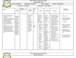INSTITUCIÓN EDUCATIVA GUARUMO
MALLA CURRICULAR
Área: Matemáticas Asignatura: Aritmética Grado: Séptimo Docente: Angel Blanco
Estructura Conceptual Indicadores de desempeño
Estándar Eje
Generador
Pregunta
Problematizador
a
Ámbito
Conceptual
Eje
Temático
Cognitivo Procedimental Actitudinal
 Resuelvo y formulo problemas
que requieren técnicas de
estimación.
 Conjeturo acerca del resultado de
un experimento aleatorio usando
proporcionalidad y nociones
básicas de probabilidad.
 Calculo áreas y volúmenes a
través de composición y
descomposición de figuras y
cuerpos.
 Predigo y comparo los resultados
de aplicar transformaciones
rígidas (traslaciones, rotaciones,
refl exiones) y homotecias
(ampliaciones y reducciones)
sobre fi guras bidimensionales en
situaciones matemáticas y en el
arte.
Pensamiento
numérico y
sistemas
numéricos,
Pensamiento
espacial y
sistemas
geométricos,
Pensamiento
métrico y
Sistemas de
medidas,
pensamiento
aleatorio
Y sistemas
de datos,
pensamiento
variacional y
Sistemas
algebraicos y
analíticos.
 Experimentos
aleatorios.
 Espacio
muestral.
 Técnicas de
conteo
 Probabilidad.
 Frecuencia de
un suceso
 Movimiento
en el plano
(traslaciones,
rotaciones
y reflexión)
 Volumen de
un cilindro,
pirámide y
cono.
,
.
4
 Reconozco
diferentes
movimientos
rígidos de
figuras en el
plano e
identifica
características y
propiedades
 Comprendo la
diferencia
entre la
probabilidad
teórica y el
resultado de
un
experimento.
 Diferencio
sucesos
simples de
sucesos
compuestos
 Analizo y
genero
conjeturas
sobre
experimentos
aleatorios
 Diferencio
una
permutación
de una
combinación.
 Aplico las
fórmulas
adecuadas para
determinar el
volumen de
diferentes
cuerpos
tridimensionale
s.
 Realizo
Movimientos
en el plano
según las
condiciones
dadas.
 Resuelvo y
formulo
situaciones
problemas que
requieren
nociones
básicas de
probabilidad.
 elaboro
diagramas
de árbol para
calcular la
probabilidad de
un suceso.
 Utilizo las
técnicas de
conteo para
determinar el
espacio
muestral de un
experimento
aleatorio.
 Soy honesto al realizar
mis tareas y actividades
cuando son de manera
individual y grupal.
 Escucho activamente a
mis compañeros,
reconozco otros puntos
de vista, los comparo con
los míos y puedo
modificar lo que pienso
ante argumentos más
sólidos.
 Respeto los puntos de
vista del compañero
respecto al conjunto de
los números enteros
aunque no los comparta.
 Muestro interés y
motivación en la
realización de las
actividades curriculares y
extra curriculares,
manteniendo
puntualidad en la entrega
de la misma.
 Analizo críticamente la
información de los
medios de comunicación
INSTITUCIÓN EDUCATIVA GUARUMO
MALLA CURRICULAR
 Trabajo en grupo
 socialización de consulta,
indagación de información
en diferentes medios.
 clase magistral.
 Desarrollo de actividades
virtuales, como forma de
complementar las
actividades presenciales.
 Utilización de software
educativo (Derive , Cabri
Plus II, Cabri 3d,Geogebra,
latex)
 Utilización de páginas web
que contengan recursos
didácticos para el área
Estrategias
metodológicas
 