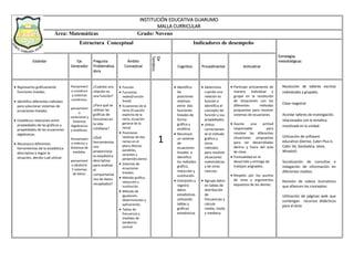 INSTITUCIÓN EDUCATIVA GUARUMO
MALLA CURRICULAR
Área: Matemáticas Grado: Noveno
Estructura Conceptual Indicadores de desempeño
Estándar Eje
Generador
Pregunta
Problemátiza
dora
Ámbito
Conceptual
Eje
Temático
Cognitivo Procedimental Actitudinal
Estrategias
metodológicas
 Represento gráficamente
funciones lineales.
 Identifico diferentes métodos
para solucionar sistemas de
ecuaciones lineales.
 Establezco relaciones entre
propiedades de las gráficas y
propiedades de las ecuaciones
algebraicas.
 Reconozco diferentes
herramientas de la estadística
descriptiva y según la
situación, decido cuál utilizar.
Pensamient
o numérico
y sistemas
numéricos.
pensamient
o
variacional y
Sistemas
Algebraicos
y analíticos.
Pensamient
o métrico y
Sistemas de
medidas.
pensamient
o aleatorio
Y sistemas
de datos.
¿Cuándo una
relación es
una función?
¿Para qué se
utilizan las
gráficas de
funciones en
la vida
cotidiana?
¿Qué
herramientas
nos
proporciona
la estadística
descriptiva
para analizar
el
comportamie
nto de datos
recopilados?
 Función
 Funciones
reales(Función
lineal)
 Ecuaciones de la
recta (Ecuación
explicita de la
recta, ecuación
general de la
recta)
 Posiciones
relativas de dos
rectas en el
plano (Rectas
paralelas,
secantes y
perpendiculares)
 Sistemas de
ecuaciones
lineales:
 Método gráfico,
reducción y
sustitución.
 Método de
igualación,
determinantes y
aplicaciones.
 Tablas de
frecuencia y
medidas de
tendencia
central.
1
 Identifico
las
posiciones
relativas
entre dos
funciones
lineales de
forma
gráfica y
analítica.
 Reconoce
un sistema
de
ecuaciones
lineales e
identifica
los métodos
gráfico,
reducción y
sustitución.
 Interpreto y
registro
datos
estadísticos
utilizando
tablas y
gráficas
estadísticas
 Determino
cuando una
relación es
función e
identifica el
concepto de
función y sus
propiedades.
 Utilizo
correctamen
te el método
gráfico y
otros
métodos
para resolver
situaciones
matemáticas
y de otras
ciencias.
 Agrupa datos
en tablas de
distribución
de
frecuencias y
calcula
media, moda
y mediana.
 Participo activamente de
manera individual y
grupal en la resolución
de situaciones con los
diferentes métodos
propuestos para resolver
sistemas de ecuaciones.
 Asume una actitud
responsable para
resolver las diferentes
situaciones propuestas
para ser desarrolladas
dentro y fuera del aula
de clase.
 Puntualidad en el
desarrollo y entrega de
trabajos asignados.
 Respeto por los puntos
de vista y argumentos
expuestos de los demás.
Resolución de talleres escritos
individuales y grupales.
Clase magistral
Acordar talleres de investigación,
relacionados con la temática
movilizada en la unidad.
Utilización de software
educativo (Derive, Cabri Plus II,
Cabri 3d, GeoGebra, latex,
Winplot)
Socialización de consultas e
indagación de información en
diferentes medios.
Revisión de videos ilustrativos
que afiancen los conceptos.
Utilización de páginas web que
contengan recursos didácticos
para el área
 
