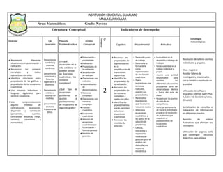 INSTITUCIÓN EDUCATIVA GUARUMO
MALLA CURRICULAR
Área: Matemáticas Grado: Noveno
Estructura Conceptual Indicadores de desempeño
Estándar Eje
Generador
Pregunta
Problemátizadora
Ámbito
Conceptual
Eje
Temático
Cognitivo Procedimental Actitudinal
 Represento diferentes
situaciones con potenciación y
radicación.
 Reconozco los números
complejos y realizo
operaciones con ellos.
 Identifico relaciones entre
propiedades de las gráficas y
propiedades de las ecuaciones
cuadráticas.
 Uso procesos inductivos y
lenguaje algebraico para
verificar conjeturas.
 Uso comprensivamente
algunas medidas de
centralización, localización,
dispersión y correlación
(percentiles, cuartiles,
centralidad, distancia, rango,
varianza, covarianza y
normalidad)
Pensamiento
numérico y
sistemas
numéricos.
pensamiento
variacional y
Sistemas
Algebraicos y
analíticos.
Pensamiento
métrico y
Sistemas de
medidas.
pensamiento
aleatorio
Y sistemas de
datos.
¿En qué
situaciones de la
vida cotidiana se
pueden utilizar
las funciones
cuadráticas y los
números
complejos?
¿Qué tipo de
situaciones
problemas se
ajustan al
planteamiento
de ecuaciones de
segundo grado?
 Potenciación y
propiedades
 Radicación
 Propiedades de
la radicación
 Simplificación
de radicales
 Operaciones con
radicales
 Racionalización
de
denominadores
 Números
complejos
 Operaciones con
números
complejos
 Función
cuadrática
 Ecuaciones
cuadráticas
 Solución de
ecuaciones
cuadráticas por
factorización y
formula general
 Medidas de
posición.
2
 Reconoce las
propiedades de
la potenciación
en la
simplificación de
expresiones
algebraicas.
 Identifica las
propiedades de
la radicación.
 Reconoce las
propiedades de
los números
complejos y
opera con ellos.
 Identifica los
procedimientos
que le permiten
solucionar
ecuaciones
cuadráticas.
 Reconoce las
medidas de
posición.
 Desarrolla guías
de trabajo.
 Determina la
forma de la
curva
representativa
de una función
cuadrática.
 Opera
expresiones con
términos
radicales,
usando sus
propiedades.
 Racionaliza
expresiones
que involucran
números reales.
 Soluciona
ecuaciones
cuadráticas y
las aplica en la
solución de
problemas.
 Calcula,
interpreta y
representa
medidas de
posición para el
análisis de
datos de una
muestra
estadística.
 Puntualidad en el
desarrollo y entrega de
trabajos.
 Responsabilidad en el
trabajo individual y
grupal.
 Asume una actitud
responsable para
resolver las
diferentes situaciones
propuestas para ser
desarrolladas dentro
y fuera del aula de
clase.
 Respeto por los puntos
de vista de los
compañeros.
 Participa activamente
de manera individual y
grupal en la resolución
de problemas que
requieren el
planteamiento de
ecuaciones
cuadráticas.
Estrategias
metodológicas
Resolución de talleres escritos
individuales y grupales.
Clase magistral
Acordar talleres de
investigación, relacionados
con la temática movilizada en
la unidad.
Utilización de software
educativo (Derive, Cabri Plus
II, Cabri 3d, GeoGebra, latex,
Winplot)
Socialización de consultas e
indagación de información
en diferentes medios.
Revisión de videos
ilustrativos que afiancen los
conceptos.
Utilización de páginas web
que contengan recursos
didácticos para el área
 