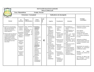 INSTITUCIÓN EDUCATIVA GUARUMO
MALLA CURRICULAR
Área: Matemáticas Grado: Noveno
Estructura Conceptual Indicadores de desempeño
Estándar
Eje
Generador
Pregunta
Problemátizadora
Ámbito
Conceptual
Eje
Temático
Cognitivo Procedimental Actitudinal
 A partir de un caso particular,
llego a una conclusión general
(inducción) para verificar
conjeturas; lo expreso en un
lenguaje algebraico.
 Analizo los datos que obtuve de
un experimento utilizando los
conceptos de probabilidad
(espacio muestral, evento,
independencia), soluciono y
planteo problemas con los datos
más importantes que haya
seleccionado.
Pensamiento
numérico y
sistemas
numéricos.
pensamiento
variacional y
Sistemas
Algebraicos y
analíticos.
Pensamiento
métrico y
Sistemas de
medidas.
pensamiento
aleatorio
Y sistemas
de datos.
Pensamiento
espacial y
sistemas
geométricos.
¿Qué beneficios
pueden
generarse en la
cotidianidad la
posibilidad de
calcular la
probabilidad de
un evento?
 Sucesiones y
progresiones
aritméticas:
Definición,
sumatoria y
propiedades,
progresiones
aritméticas,
término
enésimo de una
progresión
aritmética,
términos de una
sucesión,
problemas de
aplicación,
progresiones
geométricas,
término
enésimo de una
progresión
geométrica,
suma de los
términos de una
progresión
geométrica.
 Espacios
muéstrales,
eventos y
propiedades de
la probabilidad.
4
 Establece
diferencias
entre
progresiones
aritméticas y
progresiones
geométricas.
 Identifica los
procedimientos
que le permiten
calcular el
término n-
esimo de una
sucesión.
 Identifica los
procedimientos
que le permiten
hallar la suma
de los términos
de una
sucesión.
 Reconoce los
conceptos de:
espacio
muestral,
evento y
probabilidad.
 Escribe una
sucesión en
forma
algebraica.
 Calcula el
término n-esimo
de progresiones
aritméticas y
geométricas.
 Halla la suma de
los términos de
una progresión.
 Determina
elementos
perteneciente a
un espacio
muestral.
 Determina la
probabilidad de
ocurrencia de un
evento.
 Calcula la
probabilidad de
ocurrencia de
dos eventos.
 Puntualidad en el
desarrollo y entrega de
trabajos.
 Responsabilidad en el
trabajo individual y
grupal.
 Asume una actitud
responsable para
resolver las diferentes
situaciones
propuestas para ser
desarrolladas dentro
y fuera del aula de
clase.
 Respeto por los puntos
de vista de los
compañeros.
 Participa activamente
de manera individual y
grupal en la resolución
de problemas que
requieren el
planteamiento de
ecuaciones cuadráticas.
Estrategias
metodológicas
Resolución de talleres escritos
individuales y grupales.
Clase magistral
Acordar talleres de
investigación, relacionados
con la temática movilizada en
la unidad.
Utilización de software
educativo (Derive, Cabri Plus
II, Cabri 3d, GeoGebra, latex,
Winplot)
Socialización de consultas e
indagación de información
en diferentes medios.
Revisión de videos
ilustrativos que afiancen los
conceptos.
Utilización de páginas web
que contengan recursos
didácticos para el área
 