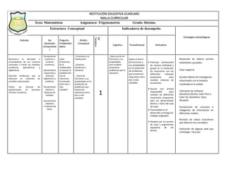 INSTITUCIÓN EDUCATIVA GUARUMO
MALLA CURRICULAR
Área: Matemáticas Asignatura: Trigonometría Grado: Décimo.
Estructura Conceptual Indicadores de desempeño
Estándar Eje
Generador
Componente
s
Pregunta
Problemátiz
adora
Ámbito
Conceptual
Eje
Temático
Cognitivo Procedimental Actitudinal
Estrategias metodológicas
Reconozco la densidad e
incompletitud de los números
racionales a través de métodos
numéricos, geométricos y
algebraicos.
Describo tendencias que se
observan en conjuntos de
variables relacionadas.
Utilizo las técnicas de
aproximación en procesos
infinitos numéricos.
Pensamiento
numérico y
sistemas
numéricos.
pensamiento
variacional y
Sistemas
Algebraicos y
analíticos.
Pensamiento
métrico y
Sistemas de
medidas.
pensamiento
aleatorio
Y sistemas de
datos.
¿Qué
fenómenos
de la
cotidianidad
se asocian al
establecimie
nto de
relaciones
funcionales
entre dos o
más
variable?
_Funciones y su
clasificación.
_Sistemas
numéricos y
Variación.
_ teoría de
funciones y sus
propiedades en la
resolución de
problemas que
involucren
relaciones entre
dos o más
variables.
1
_Hace uso de las
funciones y sus
propiedades,
para modelar
situaciones
problemas que lo
requieran.
Aplica la teoría
de funciones y
sus propiedades
en la resolución
de problemas
que involucren
relaciones entre
dos o más
variables.
 Participo activamente
de manera individual y
grupal en la resolución
de situaciones con los
diferentes métodos
propuestos para
resolver sistemas de
ecuaciones.
 Asume una actitud
responsable para
resolver las diferentes
situaciones propuestas
para ser desarrolladas
dentro y fuera del aula
de clase.
 Puntualidad en el
desarrollo y entrega de
trabajos asignados.
 Respeto por los puntos
de vista y argumentos
expuestos de los
demás.
Resolución de talleres escritos
individuales y grupales.
Clase magistral
Acordar talleres de investigación,
relacionados con la temática
movilizada en la unidad.
Utilización de software
educativo (Derive, Cabri Plus II,
Cabri 3d, GeoGebra, latex,
Winplot)
Socialización de consultas e
indagación de información en
diferentes medios.
Revisión de videos ilustrativos
que afiancen los conceptos.
Utilización de páginas web que
contengan recursos
 