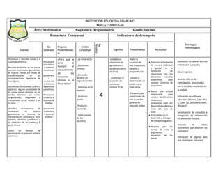 INSTITUCIÓN EDUCATIVA GUARUMO
MALLA CURRICULAR
Área: Matemáticas Asignatura: Trigonometría Grado: Décimo.
Estructura Conceptual Indicadores de desempeño
Estándar
Eje
Generador
Pregunta
Problemátizado
ra
Ámbito
Conceptual
Eje
Temático
Cognitivo Procedimental Actitudinal
Reconozco y describo curvas y o
lugares geométricos.
Resuelvo problemas en los que se
usen las propiedades geométricas
de fi guras cónicas por medio de
transformaciones de las
representaciones algebraicas de
esas figuras.
Identifico en forma visual, gráfica y
algebraica algunas propiedades de
las curvas que se observan en los
bordes obtenidos por cortes
longitudinales, diagonales y
transversales en un cilindro y en
un cono.
Identifico características de
localización de objetos
geométricos en sistemas de
representación cartesiana y otros
(polares, cilíndricos y esféricos) y
en particular de las curvas y fi
guras cónicas
Utilizo las técnicas de
aproximación en procesos infinitos
numéricos.
Pensamient
o numérico
y sistemas
numéricos.
pensamient
o
variacional
y Sistemas
Algebraicos
y analíticos.
Pensamient
o métrico y
Sistemas de
medidas.
pensamient
o aleatorio
Y sistemas
de datos.
¿Para qué le
sirve al
hombre el
conocimiento
de las
secciones
cónicas y la
línea recta?
_La línea recta
_Secciones
cónicas.
_Ecuación
general de
segundo orden
_Vectores en el
espacio.
_Producto
punto.
-Producto
vectorial.
-Aplicaciones
de los
vectores.
4
-establezco
relaciones de
paralelismo y
perpendicularid
ad (P.N)
_Construyo la
ecuación de
secciones
cónicas (P.N)
-Hallo la
ecuación de
una línea recta,
paralela y
perpendicular.
-calculo la
distancia de un
punto a una
línea recta.
-Encuentro las
condiciones de
una ecuación
general de
segundo orden.
 Participo activamente
de manera individual
y grupal en la
resolución de
situaciones con los
diferentes métodos
propuestos para
resolver sistemas de
ecuaciones.
 Asume una actitud
responsable para
resolver las diferentes
situaciones
propuestas para ser
desarrolladas dentro y
fuera del aula de
clase.
 Puntualidad en el
desarrollo y entrega
de trabajos asignados.
 Respeto por los
puntos de vista y
argumentos
expuestos de los
demás.
Estrategias
metodológicas
Resolución de talleres escritos
individuales y grupales.
Clase magistral
Acordar talleres de
investigación, relacionados
con la temática movilizada en
la unidad.
Utilización de software
educativo (Derive, Cabri Plus
II, Cabri 3d, GeoGebra, latex,
Winplot)
Socialización de consultas e
indagación de información
en diferentes medios.
Revisión de videos
ilustrativos que afiancen los
conceptos.
Utilización de páginas web
que contengan recursos
 
