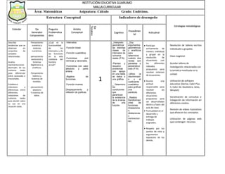 INSTITUCIÓN EDUCATIVA GUARUMO
MALLA CURRICULAR
Área: Matemáticas Asignatura: Cálculo Grado: Undécimo.
Estructura Conceptual Indicadores de desempeño
Estándar Eje
Generador
Componentes
Pregunta
Problemátiza
dora
Ámbito
Conceptual
Eje
Temático
Cognitivo
Procedimen
tal
Actitudinal
Estrategias metodológicas
Describo
tendencias que se
observan en
conjuntos de
variables
relacionadas.
Analizo
representaciones
decimales de los
números reales
para diferenciar
entre racionales e
irracionales.
Establezco
relaciones y
diferencias entre
diferentes
notaciones de
números reales
para decidir sobre
su uso en una
situación dada.
Pensamiento
numérico y
sistemas
numéricos.
pensamiento
variacional y
Sistemas
Algebraicos y
analíticos.
Pensamiento
métrico y
Sistemas de
medidas.
pensamiento
aleatorio
Y sistemas de
datos.
¿Cuál es la
funcionalidad
de los
intervalos y de
las funciones
en la vida
cotidiana del
hombre
actual?
-Intervalos.
-Función lineal.
-Función cuadrática.
-Funciones poli
nómicas y racionales.
-Funciones con valor
absoluto y parte
entera.
-Álgebra de
funciones.
-Función inversa.
Desplazamiento y
reflexión de graficas.
1
_Interpreto
geométrica/
las distintas
clases de
intervalos de
números
reales (P.N)
-Planteo y
resuelvo
problemas
con apoyo
en una tabla
de datos o
una gráfica
_ Determino
las
condiciones
que
garantizan
la existencia
de la inversa
de una
función.
_Doy
argumentos
geométricos
y analíticos
para
determinar
cuándo dos
rectas son
paralelas o
perpendicul
ares (P.N)
-Utilizo la
discriminant
e y el
coeficiente
cuadrático
para graficar
una
parábola.
_Realizo
transformaci
ones de
funciones
(traslacione
s,
dilataciones
y
contraccion
es)
 Participo
activamente de
manera individual
y grupal en la
resolución de
situaciones con
los diferentes
métodos
propuestos para
resolver sistemas
de ecuaciones.
 Asume una
actitud
responsable para
resolver las
diferentes
situaciones
propuestas para
ser desarrolladas
dentro y fuera del
aula de clase.
 Puntualidad en el
desarrollo y
entrega de
trabajos
asignados.
 Respeto por los
puntos de vista y
argumentos
expuestos de los
demás.
Resolución de talleres escritos
individuales y grupales.
Clase magistral
Acordar talleres de
investigación, relacionados con
la temática movilizada en la
unidad.
Utilización de software
educativo (Derive, Cabri Plus
II, Cabri 3d, GeoGebra, latex,
Winplot)
Socialización de consultas e
indagación de información en
diferentes medios.
Revisión de videos ilustrativos
que afiancen los conceptos.
Utilización de páginas web
que contengan recursos
 