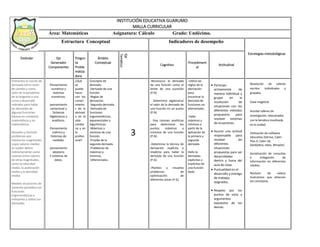INSTITUCIÓN EDUCATIVA GUARUMO
MALLA CURRICULAR
Área: Matemáticas Asignatura: Cálculo Grado: Undécimo.
Estructura Conceptual Indicadores de desempeño
Estándar Eje
Generador
Componentes
Pregun
ta
Proble
mátiza
dora
Ámbito
Conceptual
Eje
Temático
Cognitivo
Procediment
al
Actitudinal
Estrategias metodológicas
Interpreto la noción de
derivada como razón
de cambio y como
valor de la pendiente
de la tangente a una
curva y desarrollo
métodos para hallar
las derivadas de
algunas funciones
básicas en contextos
matemáticos y no
matemáticos.
Resuelvo y formulo
problemas que
involucren magnitudes
cuyos valores medios
se suelen definir
indirectamente como
razones entre valores
de otras magnitudes,
como la velocidad
media, la aceleración
media y la densidad
media.
Modelo situaciones de
variación periódica con
funciones
trigonométricas e
interpreto y utilizo sus
derivadas.
Pensamiento
numérico y
sistemas
numéricos.
pensamiento
variacional y
Sistemas
Algebraicos y
analíticos.
Pensamiento
métrico y
Sistemas de
medidas.
pensamiento
aleatorio
Y sistemas de
datos.
¿Qué
se
puede
hacer
con los
conoci
miento
s de la
derivad
a en la
vida
cotidia
na y en
la
profesi
onal?
Concepto de
derivada.
-Derivada de una
función.
-Reglas de
derivación.
-Segunda derivada.
-Derivada de
funciones
trigonométricas,
exponenciales y
logarítmicas.
-Máximos y
mínimos de una
función.
-Prueba de la
segunda derivada.
-Problemas de
máximos y
mínimos.
-Diferenciales.
3
-Reconozco la derivada
de una función como el
límite de una sucesión
(P.N)
- Determino algebraica/
el valor de la derivada de
una función en un punto
(P.N)
- Doy razones analíticas
para determinar los
puntos máximos y
mínimos de una función
(P.N).
-Determino la técnica de
derivación explícita o
implícita para hallar la
derivada de una función
(P.G)
-Planteo y resuelve
problemas de
optimización de
diferentes áreas (P.G)
-Utilizo las
reglas de la
derivación
para
encontrar la
derivada de
funciones no
elementales.
-Hallo
máximos y
mínimos a
partir de la
aplicación de
la primera y
segunda
derivada.
Hallo la
derivadas
explicitas o
implícitas de
una función
dada
 Participo
activamente de
manera individual y
grupal en la
resolución de
situaciones con los
diferentes métodos
propuestos para
resolver sistemas
de ecuaciones.
 Asume una actitud
responsable para
resolver las
diferentes
situaciones
propuestas para ser
desarrolladas
dentro y fuera del
aula de clase.
 Puntualidad en el
desarrollo y entrega
de trabajos
asignados.
 Respeto por los
puntos de vista y
argumentos
expuestos de los
demás.
Resolución de talleres
escritos individuales y
grupales.
Clase magistral
Acordar talleres de
investigación, relacionados
con la temática movilizada
en la unidad.
Utilización de software
educativo (Derive, Cabri
Plus II, Cabri 3d,
GeoGebra, latex, Winplot)
Socialización de consultas
e indagación de
información en diferentes
medios.
Revisión de videos
ilustrativos que afiancen
los conceptos.
Utilización de páginas
web que contengan
recursos
 