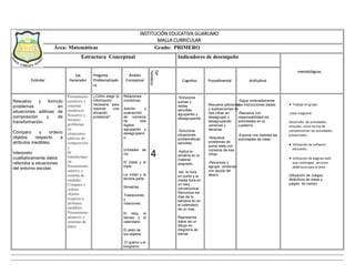 INSTITUCIÓN EDUCATIVA GUARUMO
MALLA CURRICULAR
Área: Matemáticas Grado: PRIMERO
Estructura Conceptual Indicadores de desempeño
Estándar
Eje
Generador
Pregunta
Problematizado
ra
Ámbito
Conceptual
Eje
Temático
Cognitivo Procedimental Actitudinal
Resuelvo y formulo
problemas en
situaciones aditivas de
composición y de
transformación.
Comparo y ordeno
objetos respecto a
atributos medibles.
Interpreto
cualitativamente datos
referidos a situaciones
del entorno escolar.
Pensamiento
numérico y
sistemas
numéricos
Resuelvo y
formulo
problemas
en
situaciones
aditivas de
composición
y
de
transformaci
ón.
Pensamiento
métrico y
sistema de
medidas
Comparo y
ordeno
objetos
respecto a
atributos
medibles.
Pensamiento
aleatorio y
sistemas de
datos
¿Cómo elegir la
información
necesaria para
resolver una
situación
problema?
Relaciones
numéricas.
Adición y
sustracción
de números
de tres
dígitos
agrupando y
desagrupand
o.
Unidades de
mil.
El doble y el
triple.
La mitad y la
tercera parte.
Simetrías.
Traslaciones
y
rotaciones.
El reloj, el
tiempo y el
calendario.
El peso de
los objetos.
El gramo y el
kilogramo
4
-Soluciona
sumas y
restas
sencillas
agrupando y
desagrupando
.
-Soluciona
situaciones
problemáticas
sencillas.
-Aplica la
simetría en el
material
asignado.
.lee la hora
en punto y la
media hora en
un reloj
convencional
Reconoce los
días de la
semana en en
el calendario
de un mes
Representa
datos de un
dibujo en
diagrama de
barras
Resuelve adiciones
y sustracciones de
tres cifras sin
desagrupar y
desagrupando
centenas y
decenas.
-Resuelve
problemas de
suma resta con
números de tres
cifras.
-Reconoce y
agrupa centenas
con ayuda del
ábaco.
-Sigue ordenadamente
las instrucciones dadas.
-Resuelve con
responsabilidad las
actividades en el
cuaderno
-Expone con claridad las
actividades de clase.
 Trabajo en grupo
.clase magistral.
Desarrollo de actividades
virtuales, como forma de
complementar las actividades
presenciales.
 Utilización de software
educativo .
 Utilización de páginas web
que contengan recursos
didácticos para el área
Utilización de Juegos
didácticos de mesa y
juegos de campo
metodológicas
 